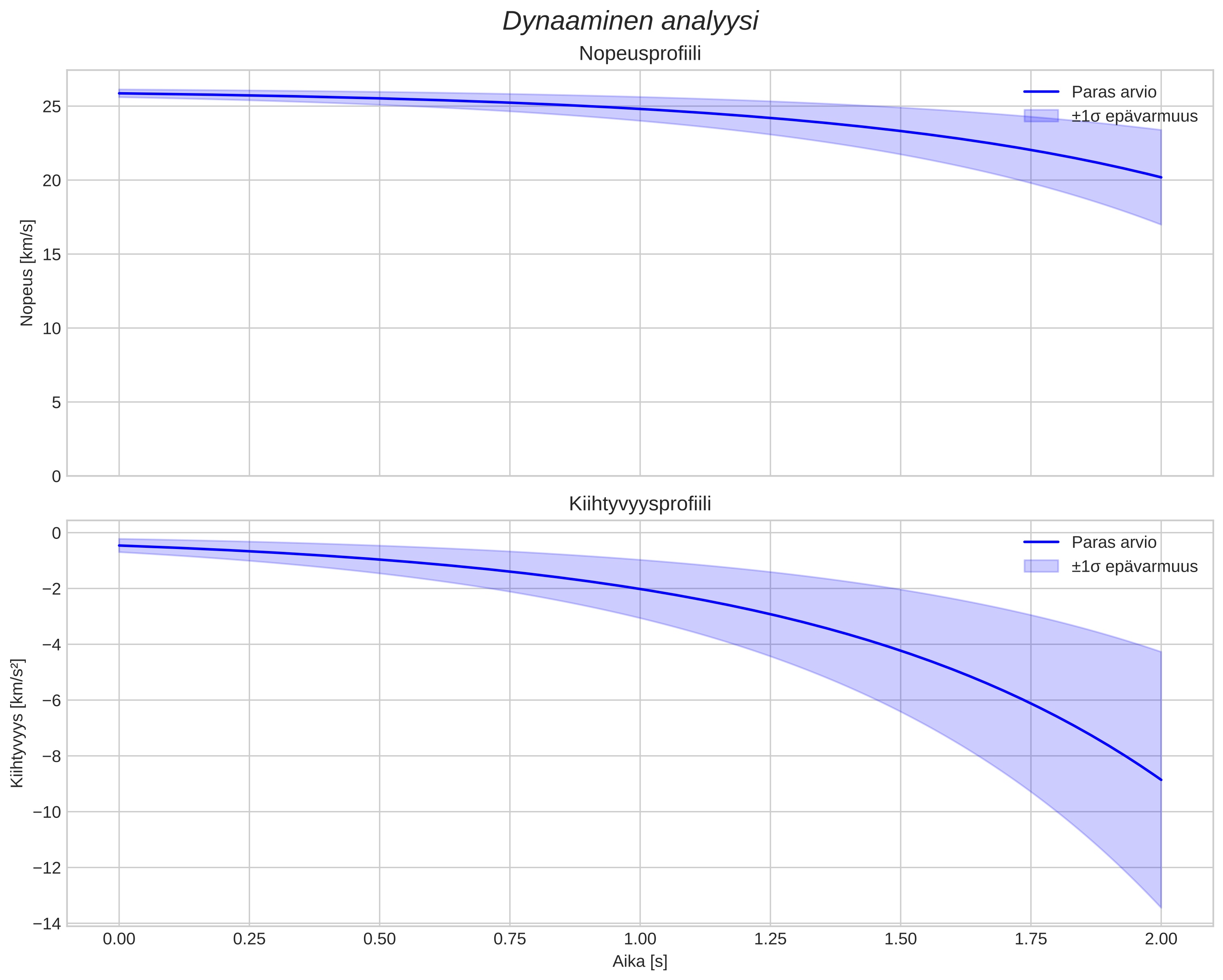 speed and acceleration