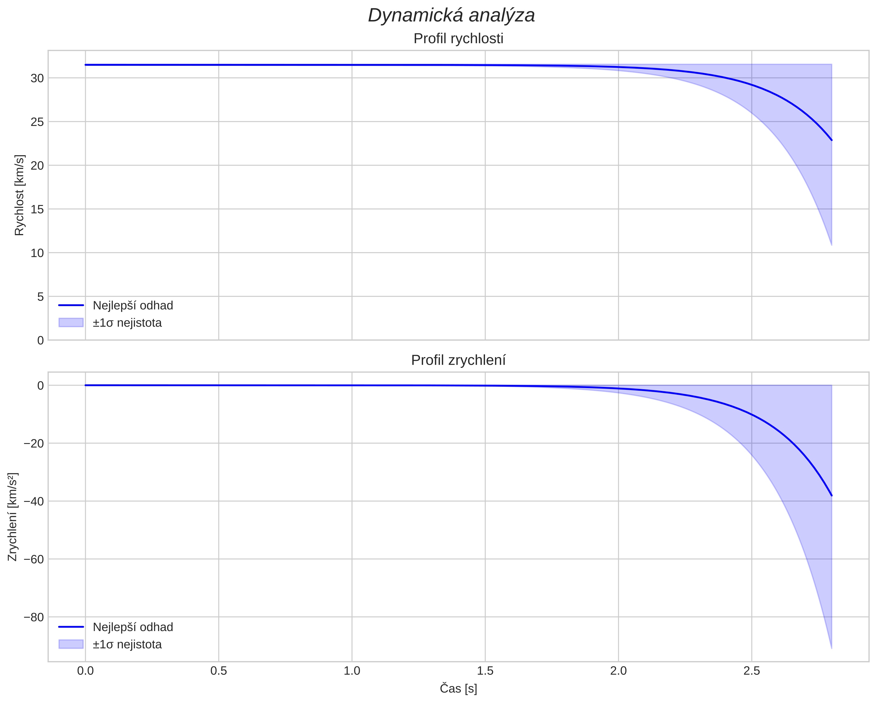 speed and acceleration