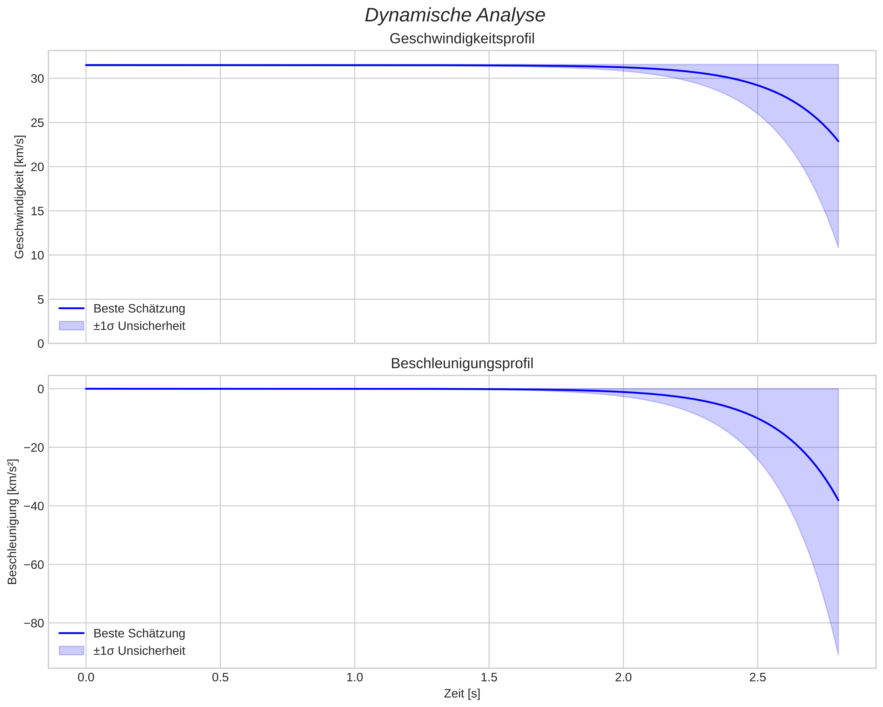 speed and acceleration