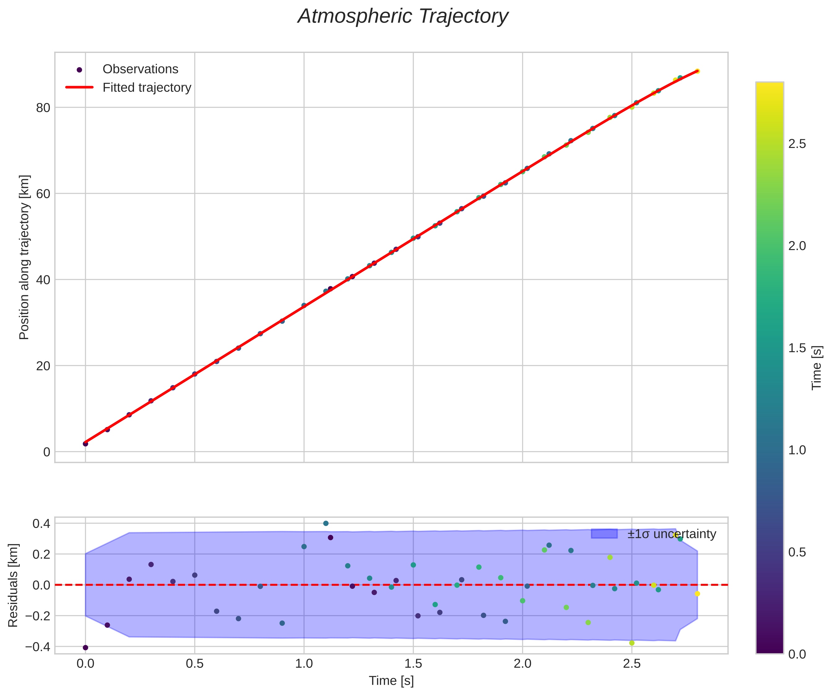 position vs time