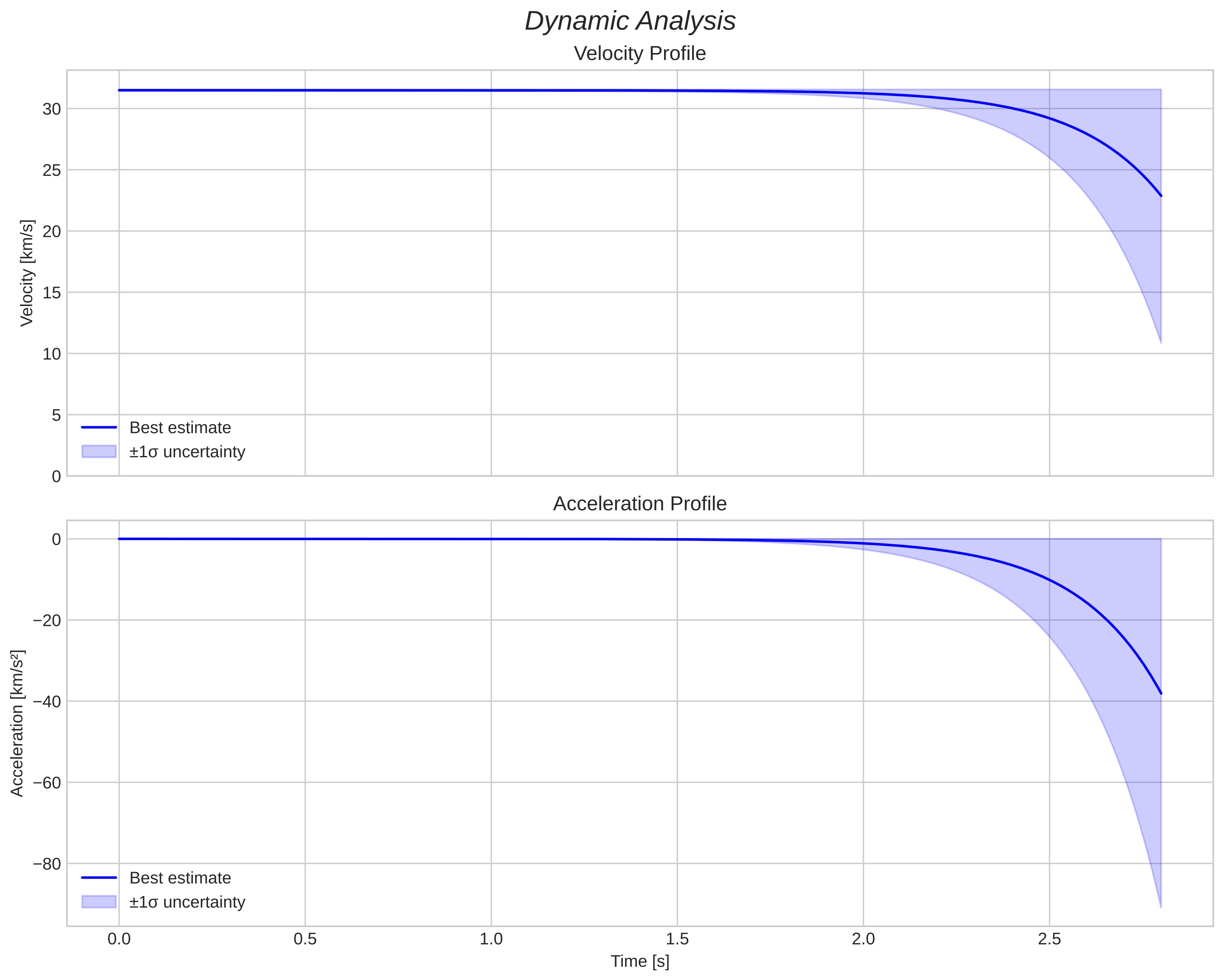 speed and acceleration
