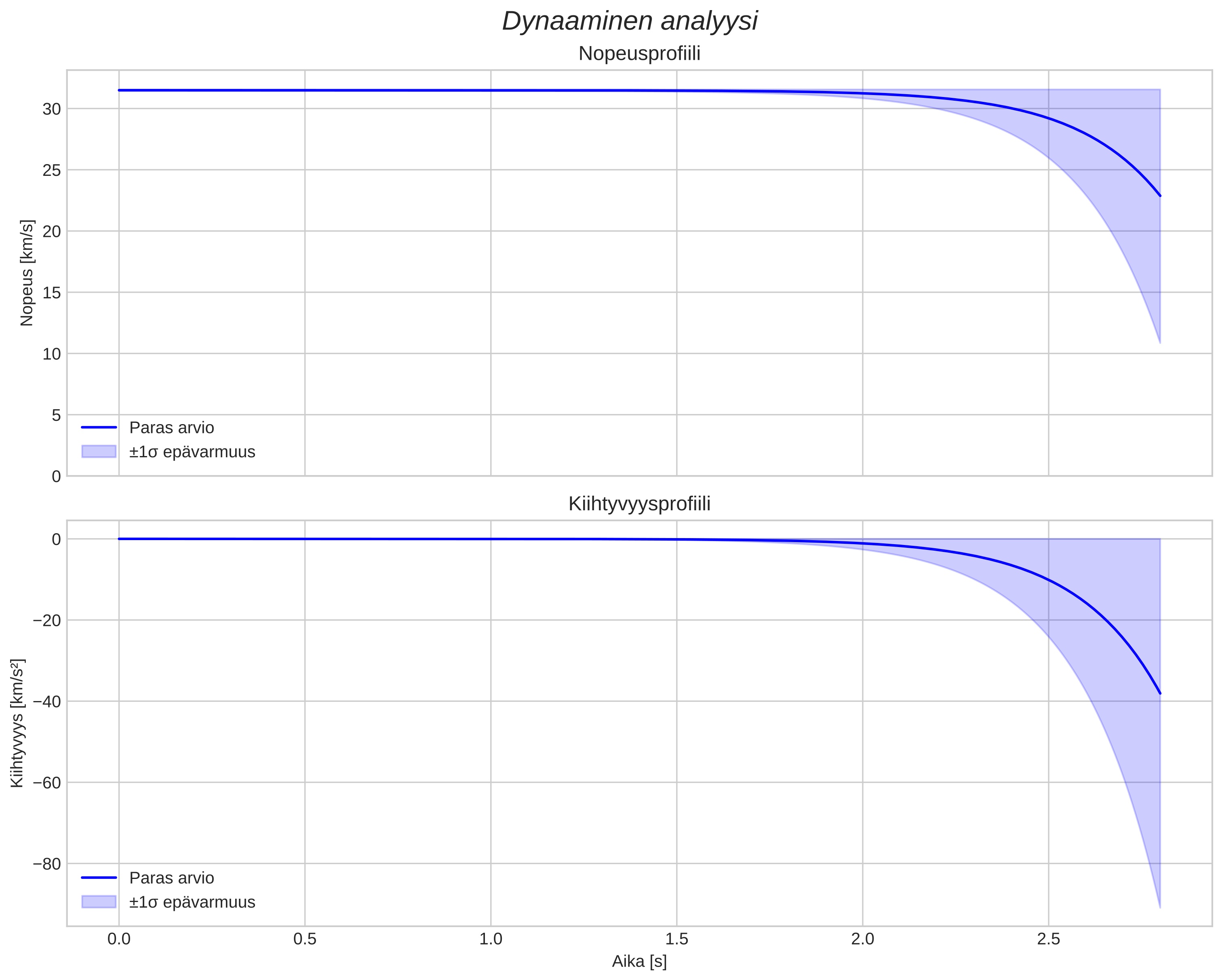 speed and acceleration