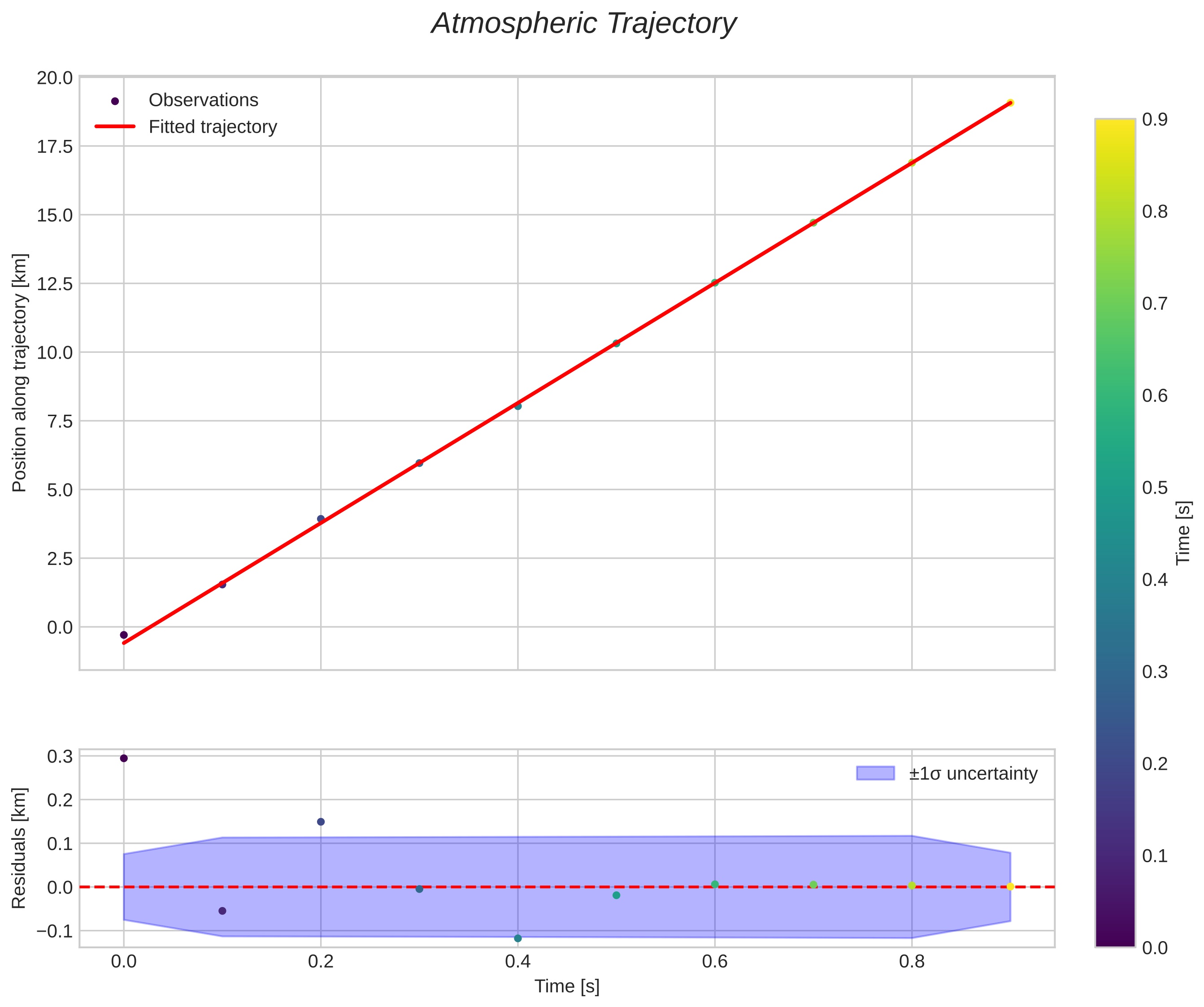 position vs time