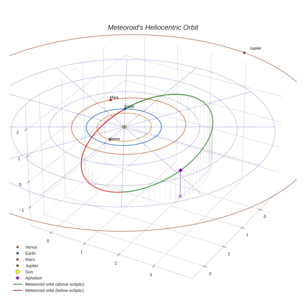 orbit plot