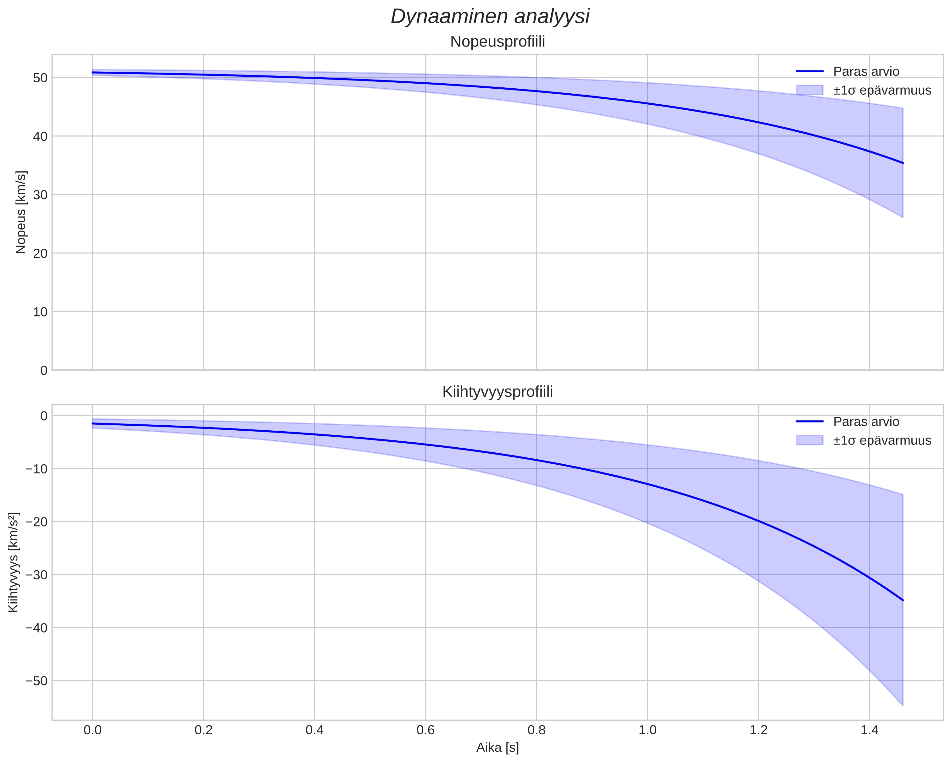 speed and acceleration