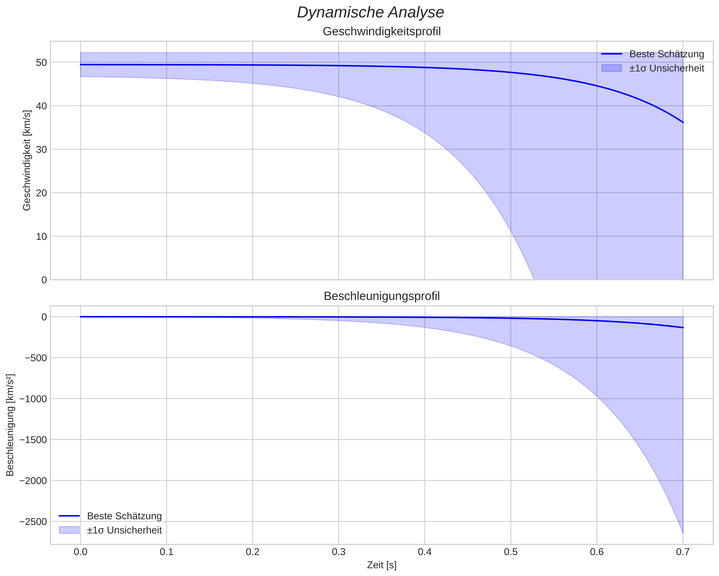 speed and acceleration
