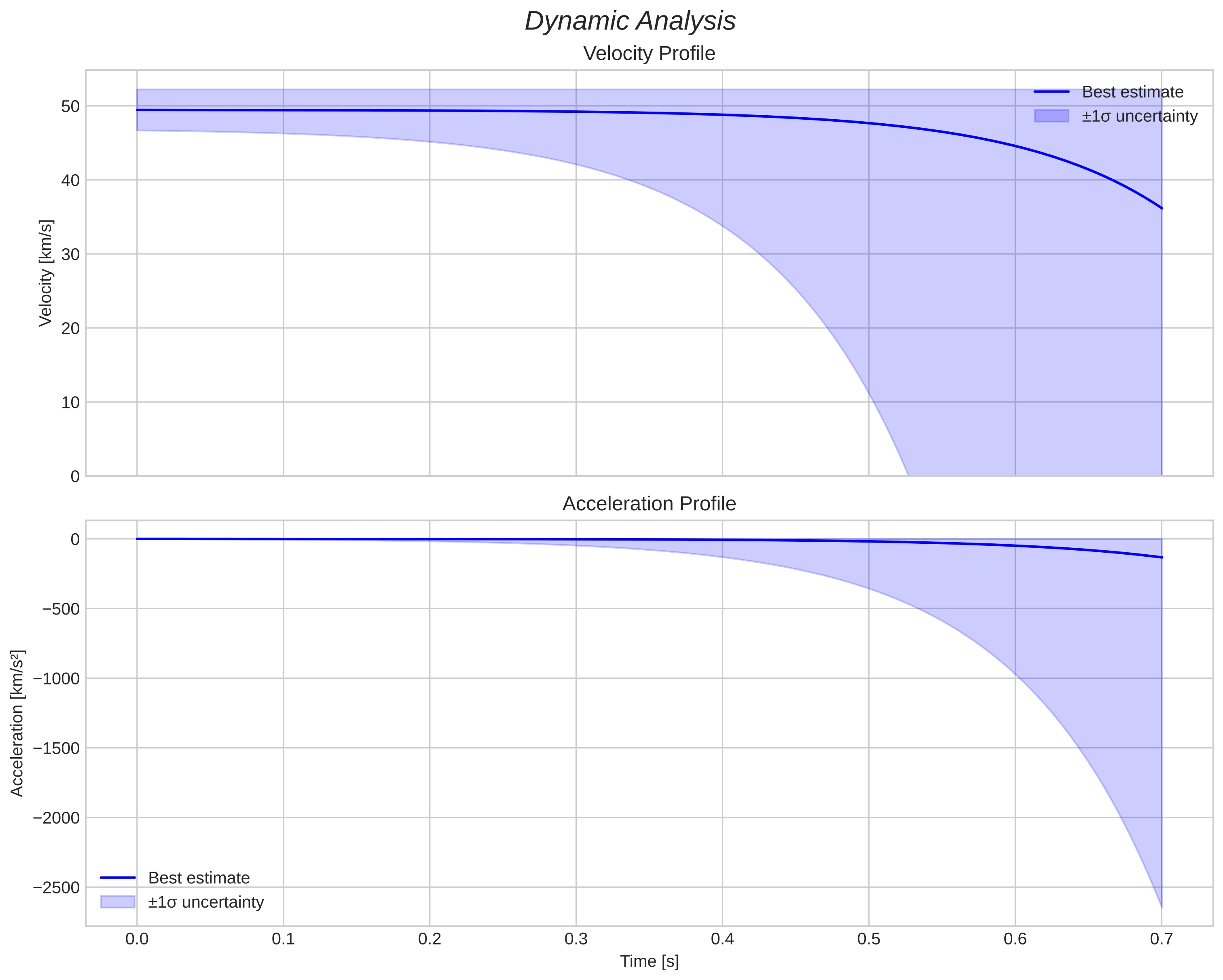 speed and acceleration