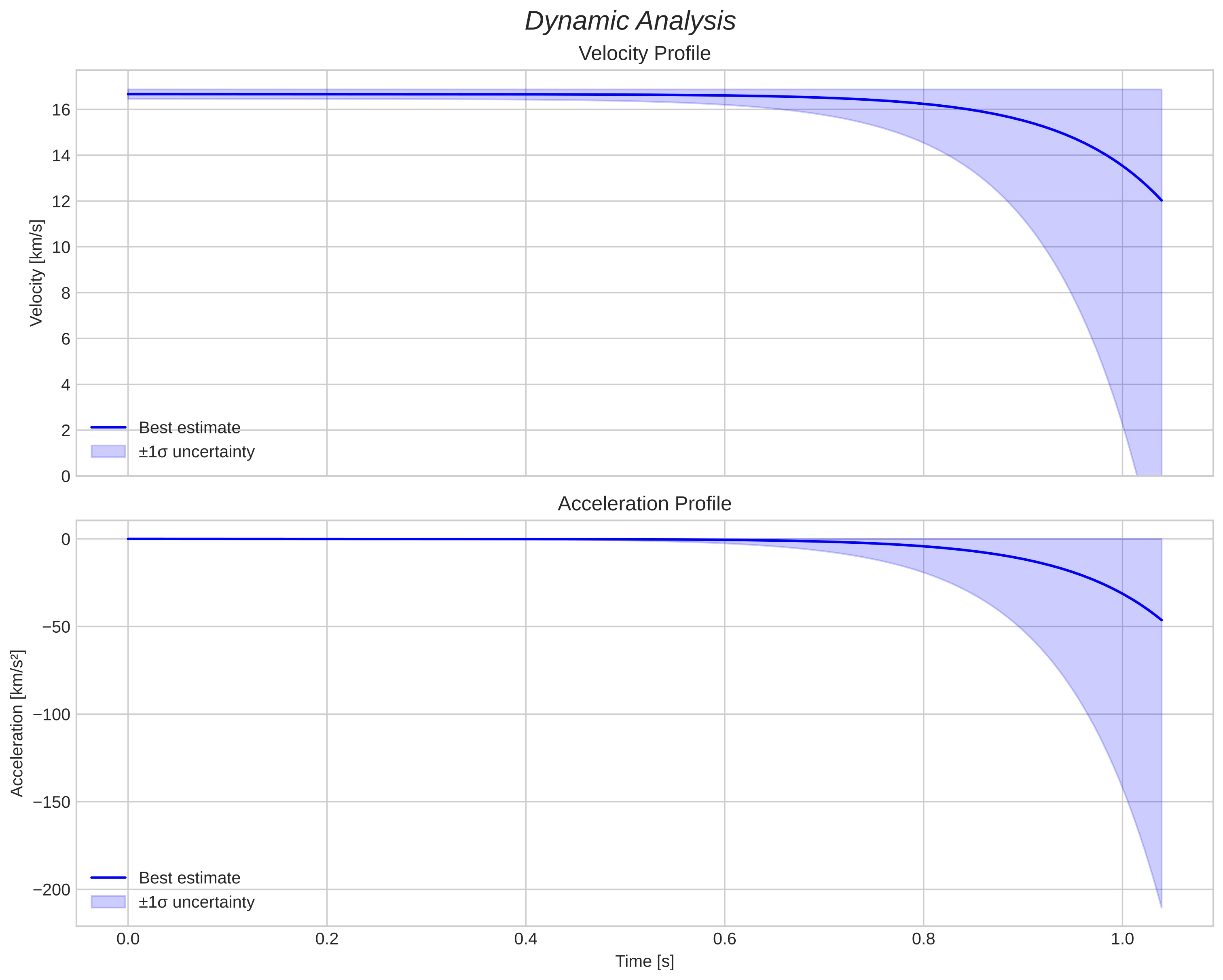 speed and acceleration