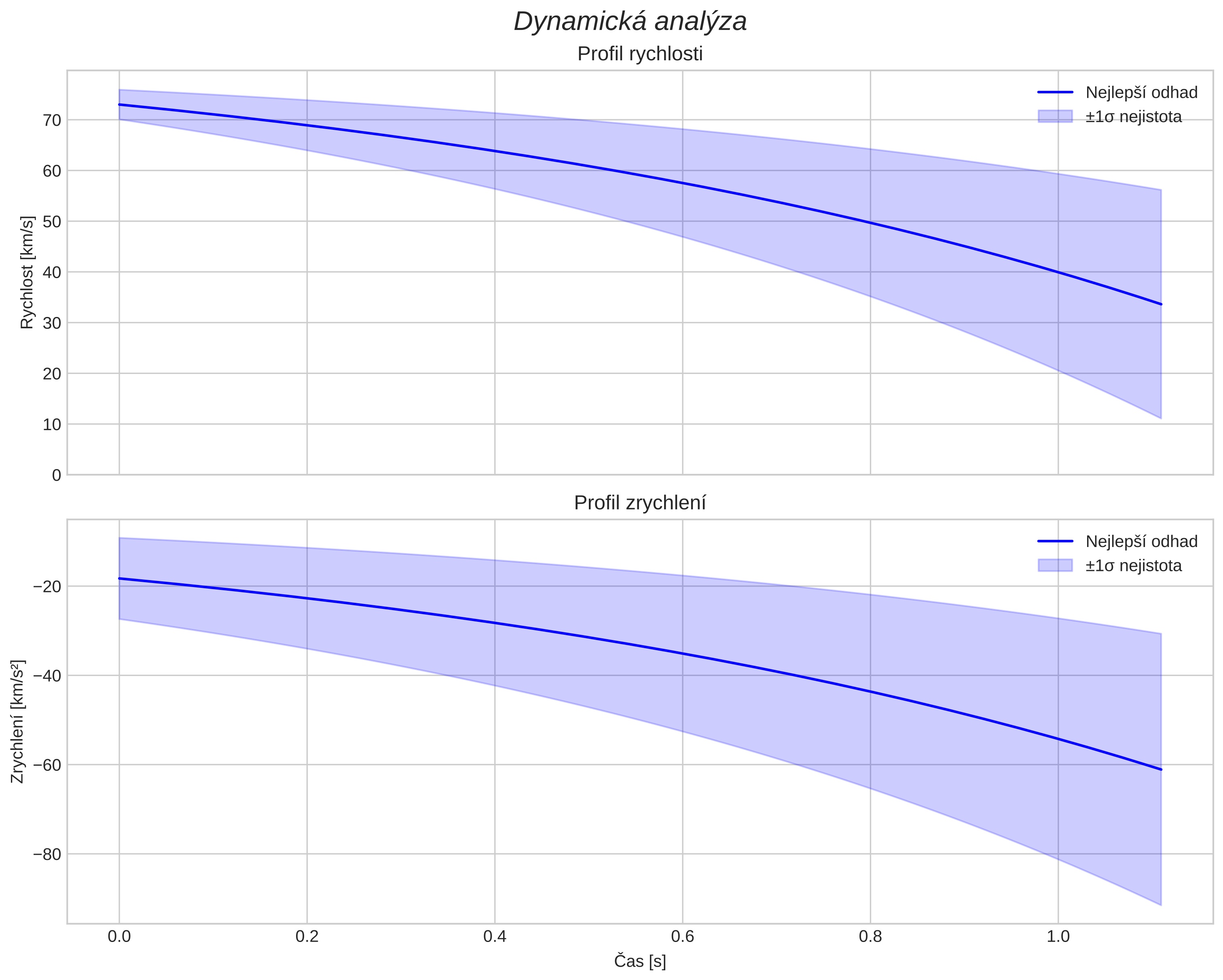 speed and acceleration
