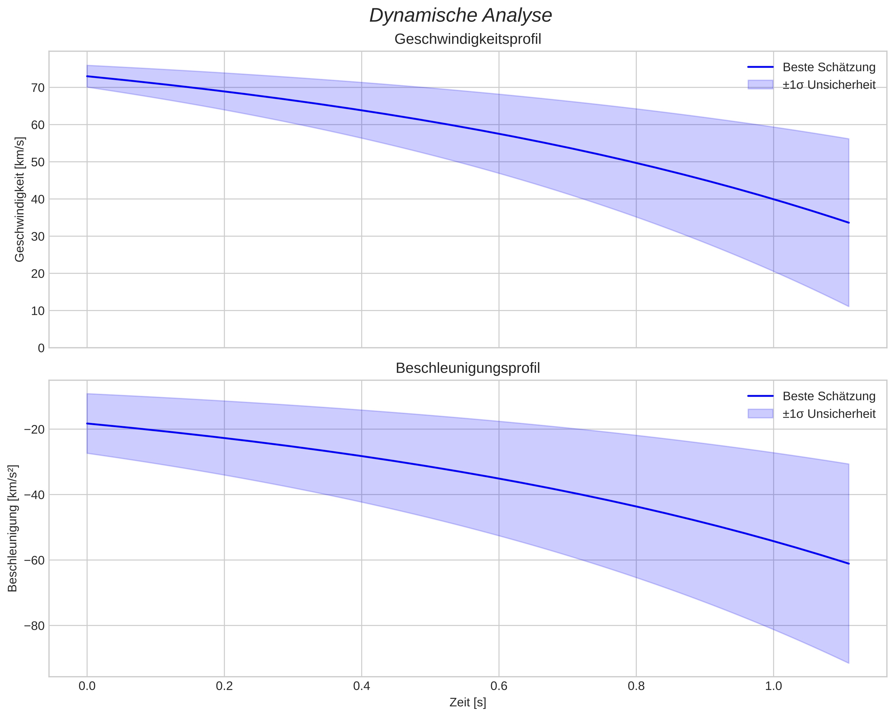 speed and acceleration