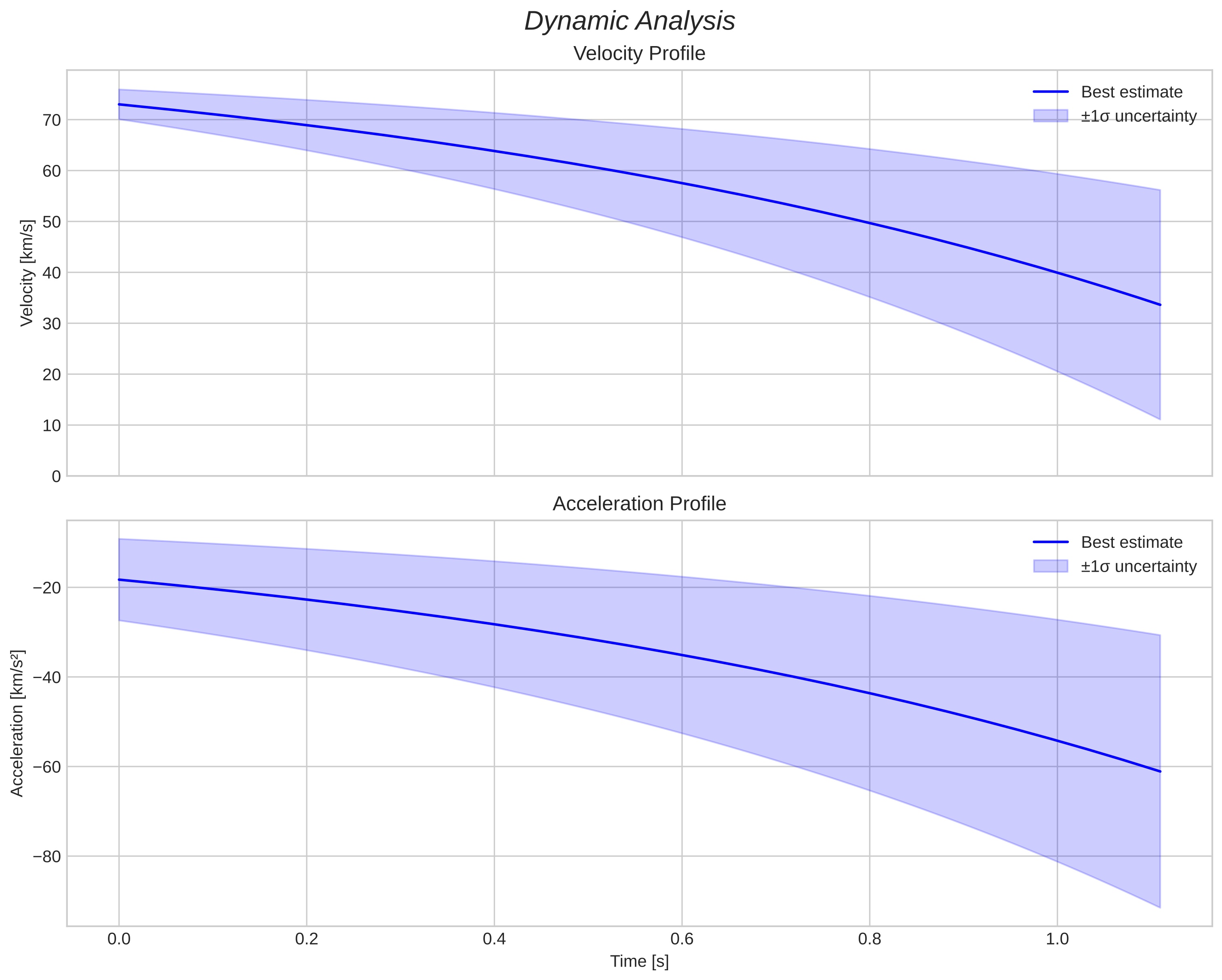 speed and acceleration