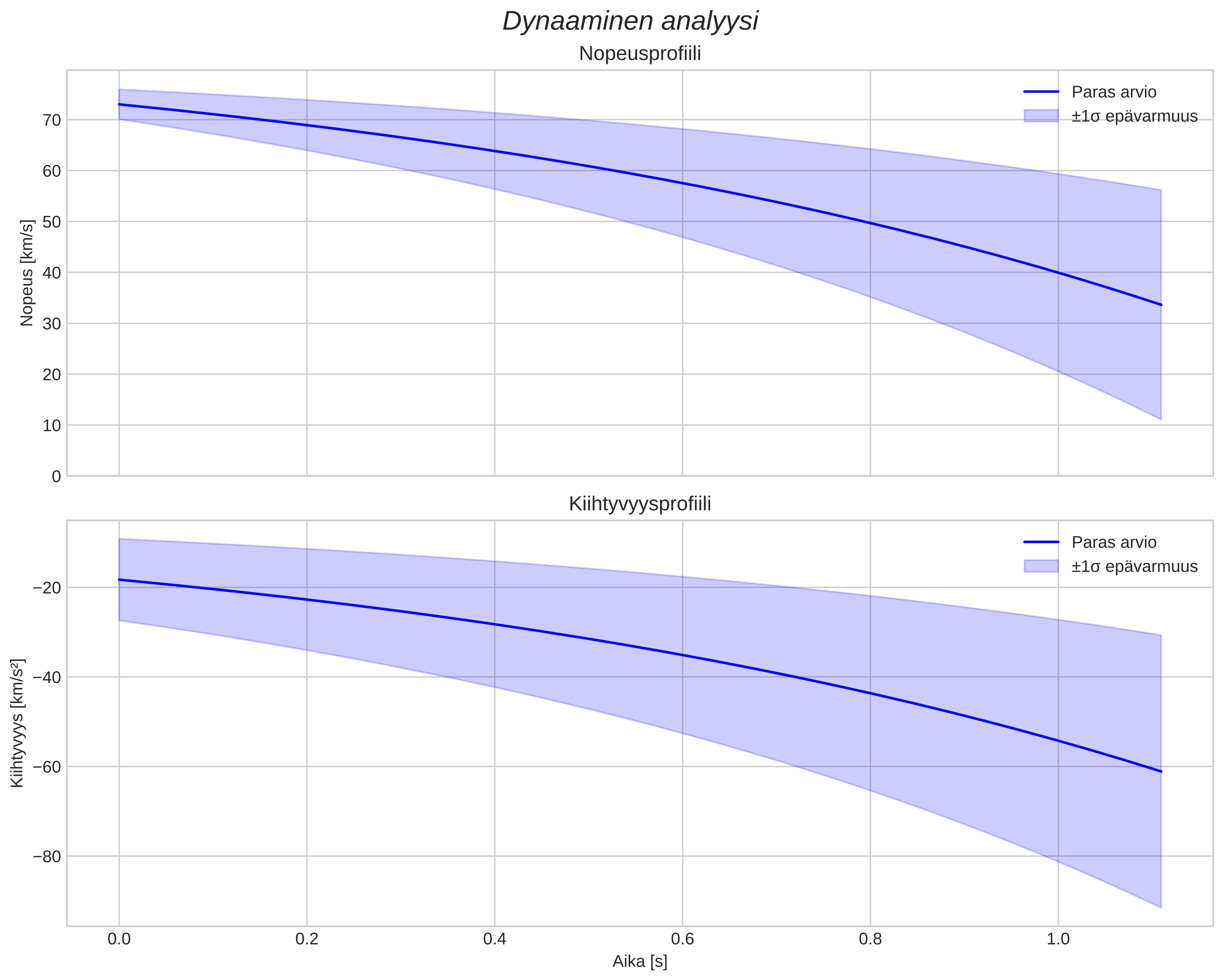 speed and acceleration