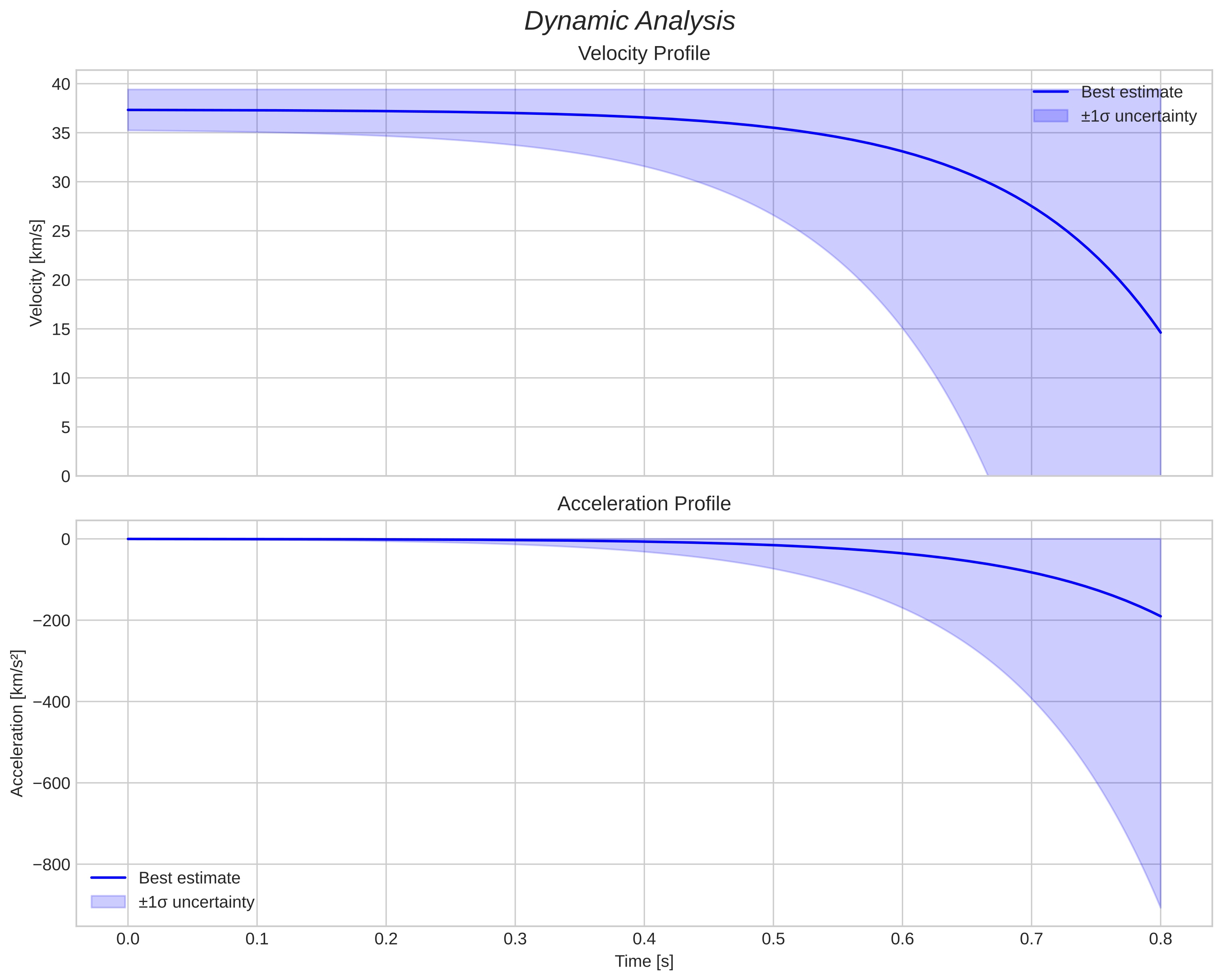 speed and acceleration