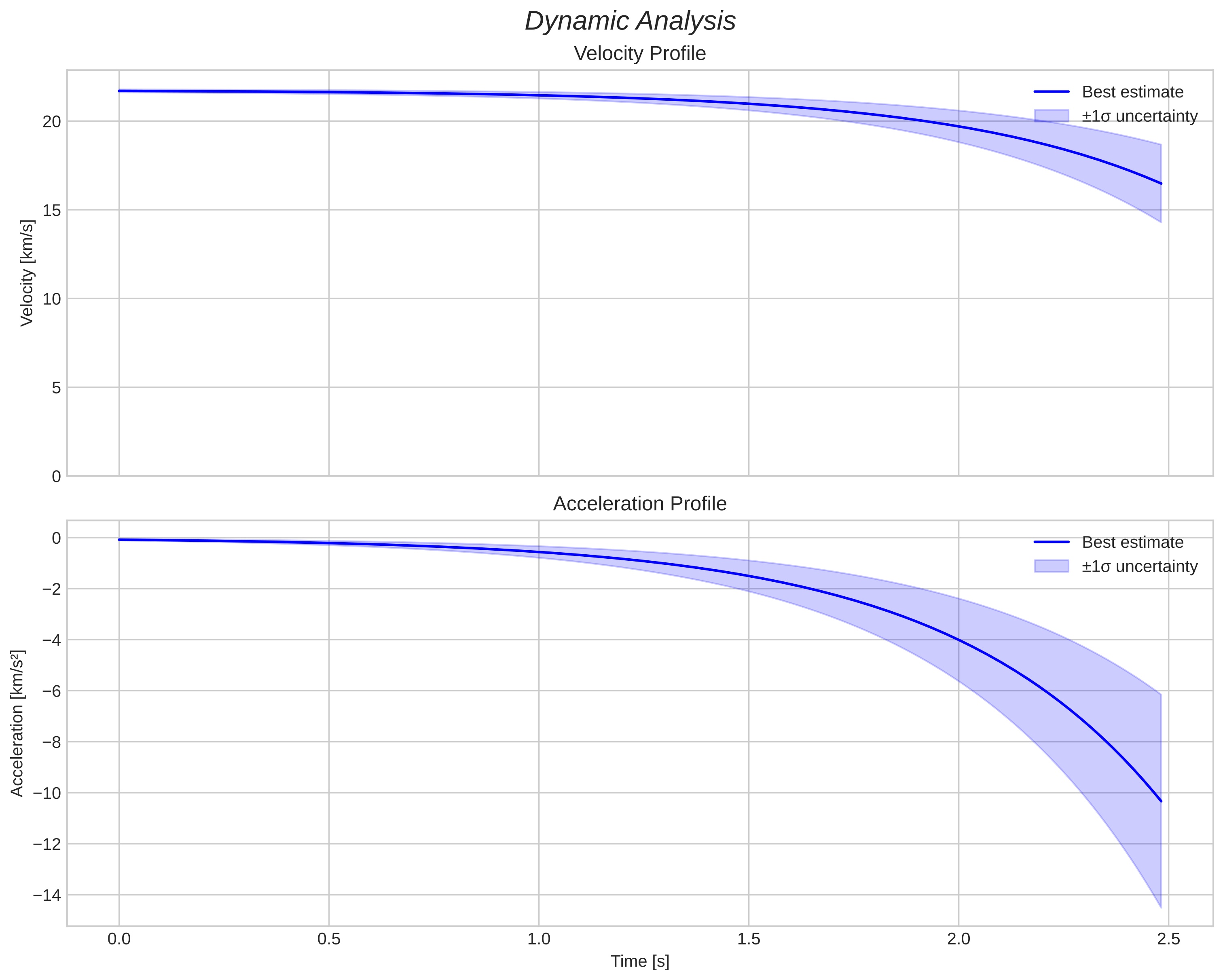 speed and acceleration