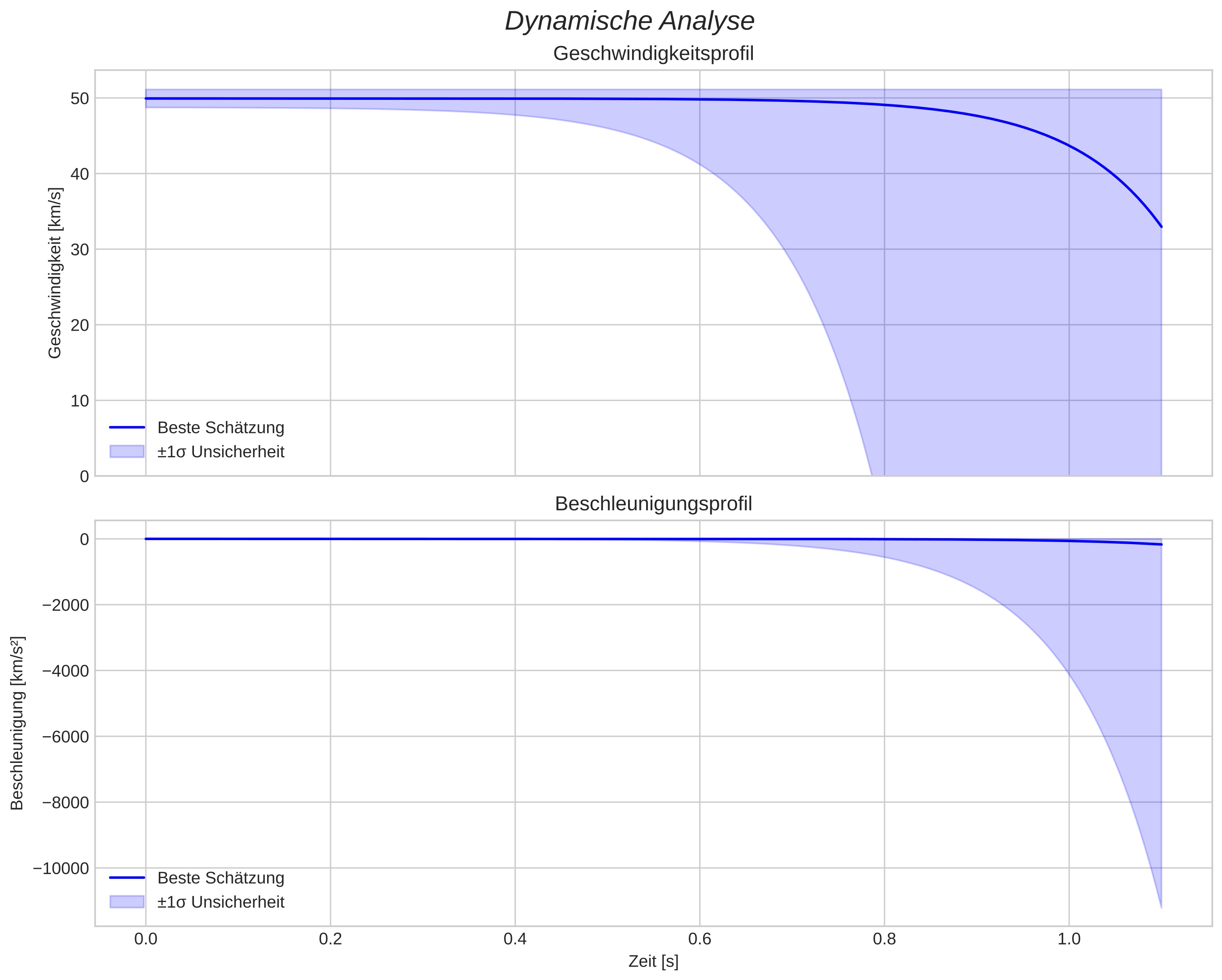 speed and acceleration