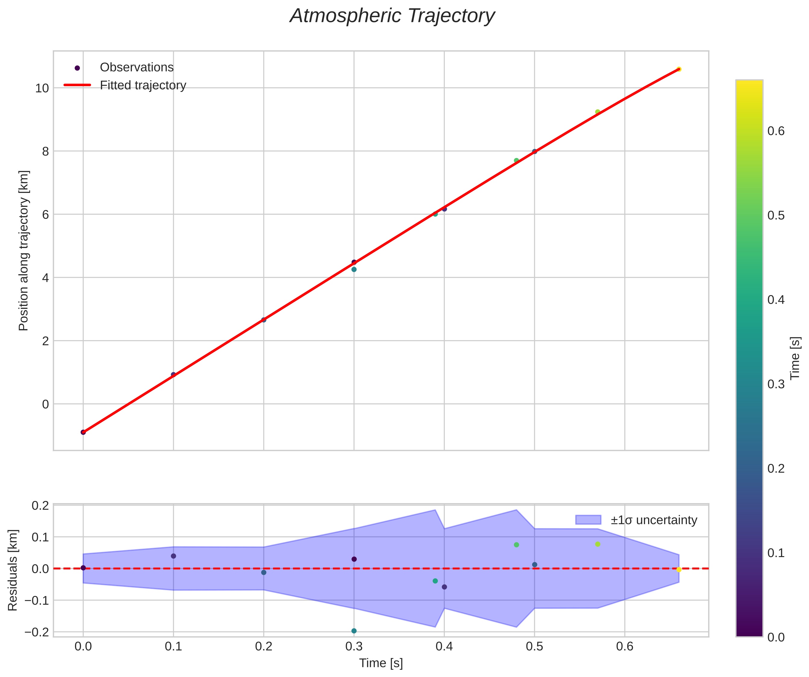 position vs time