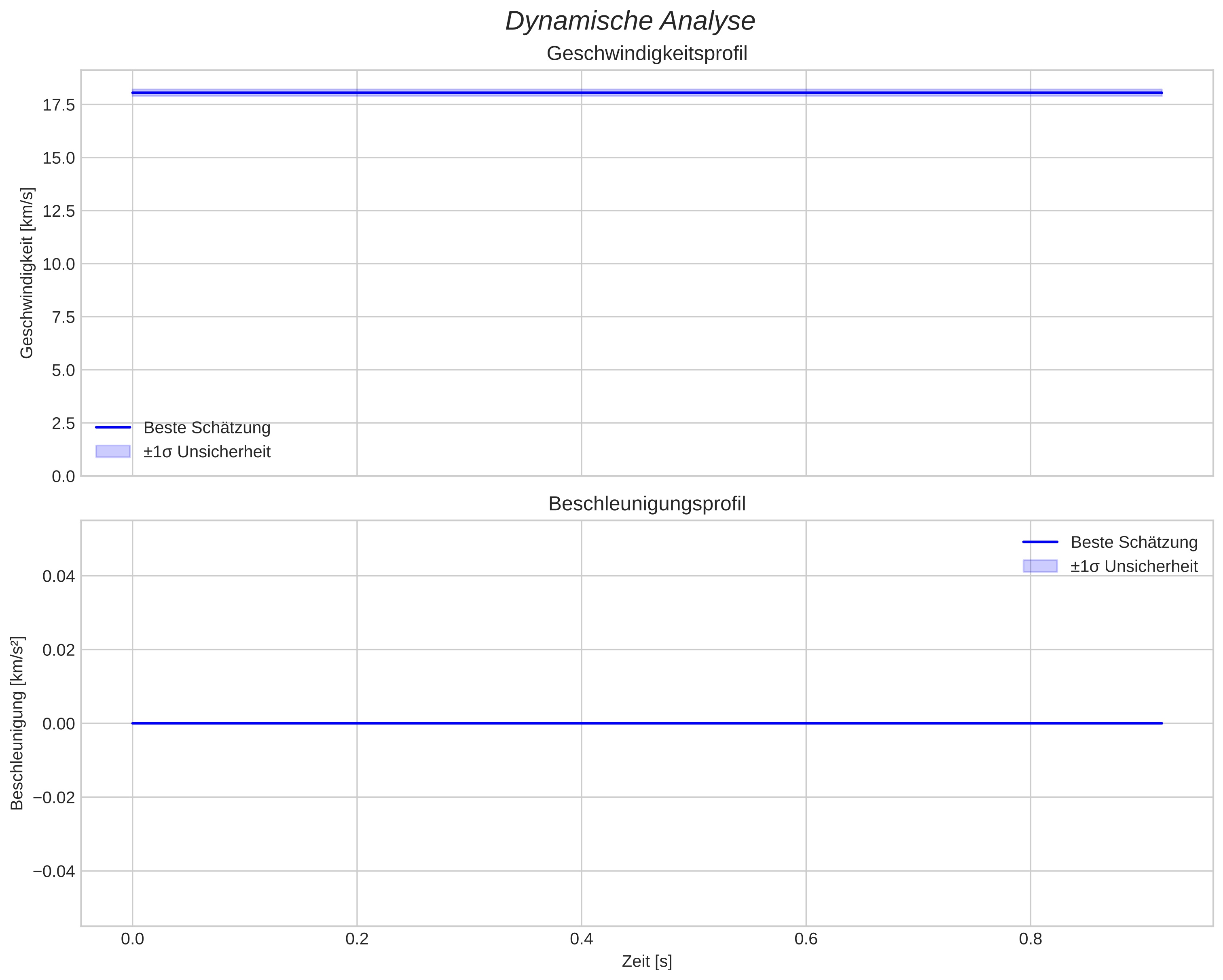speed and acceleration