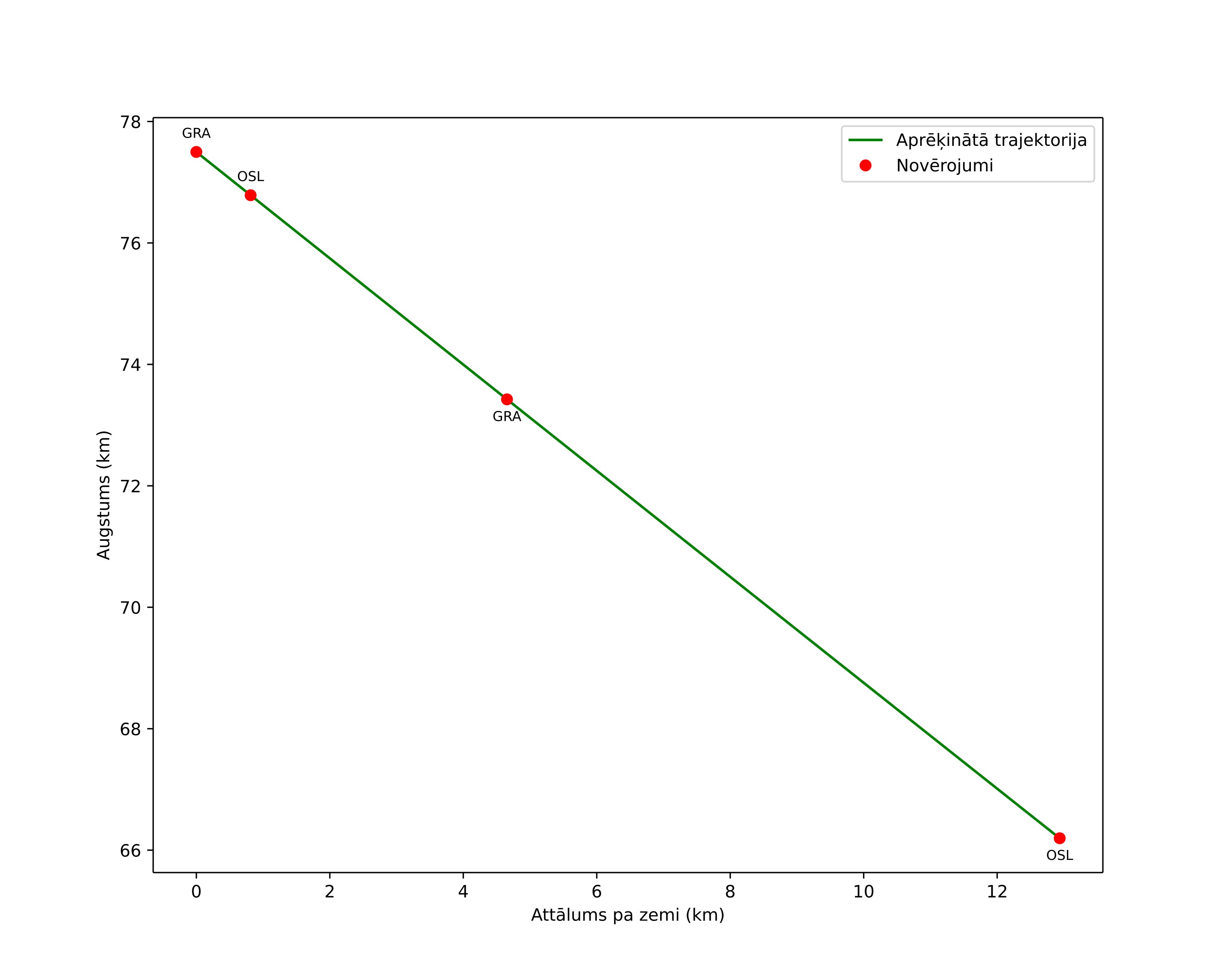 height profile