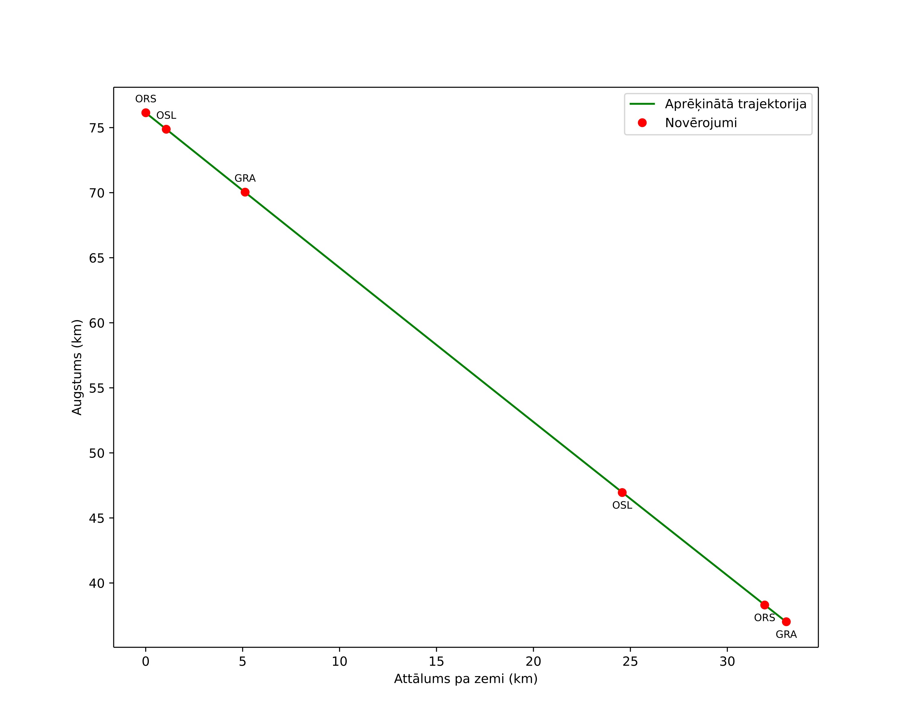 height profile