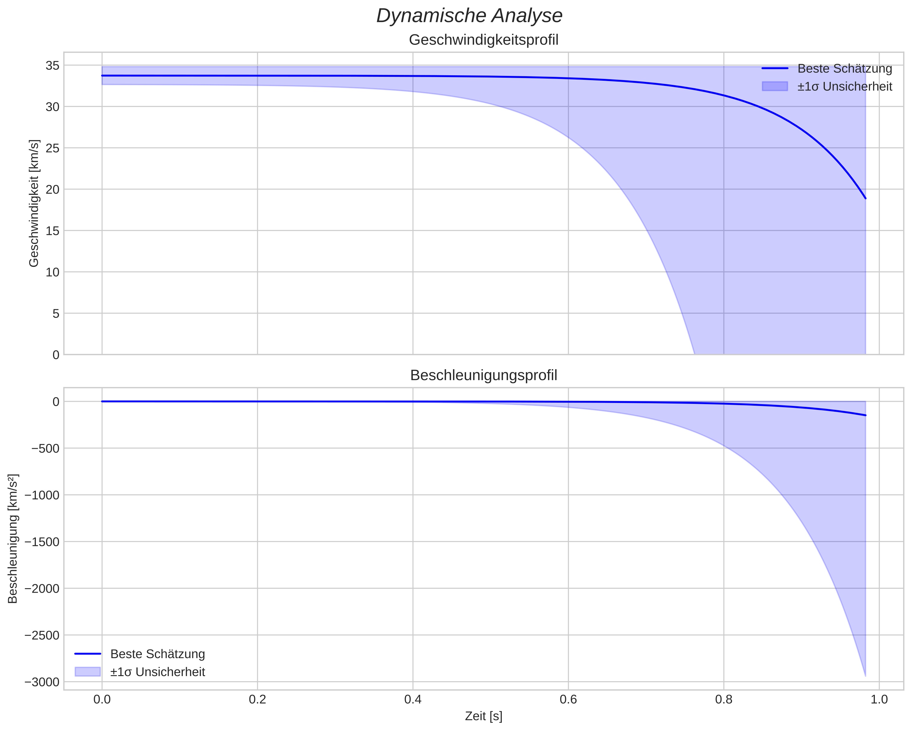 speed and acceleration