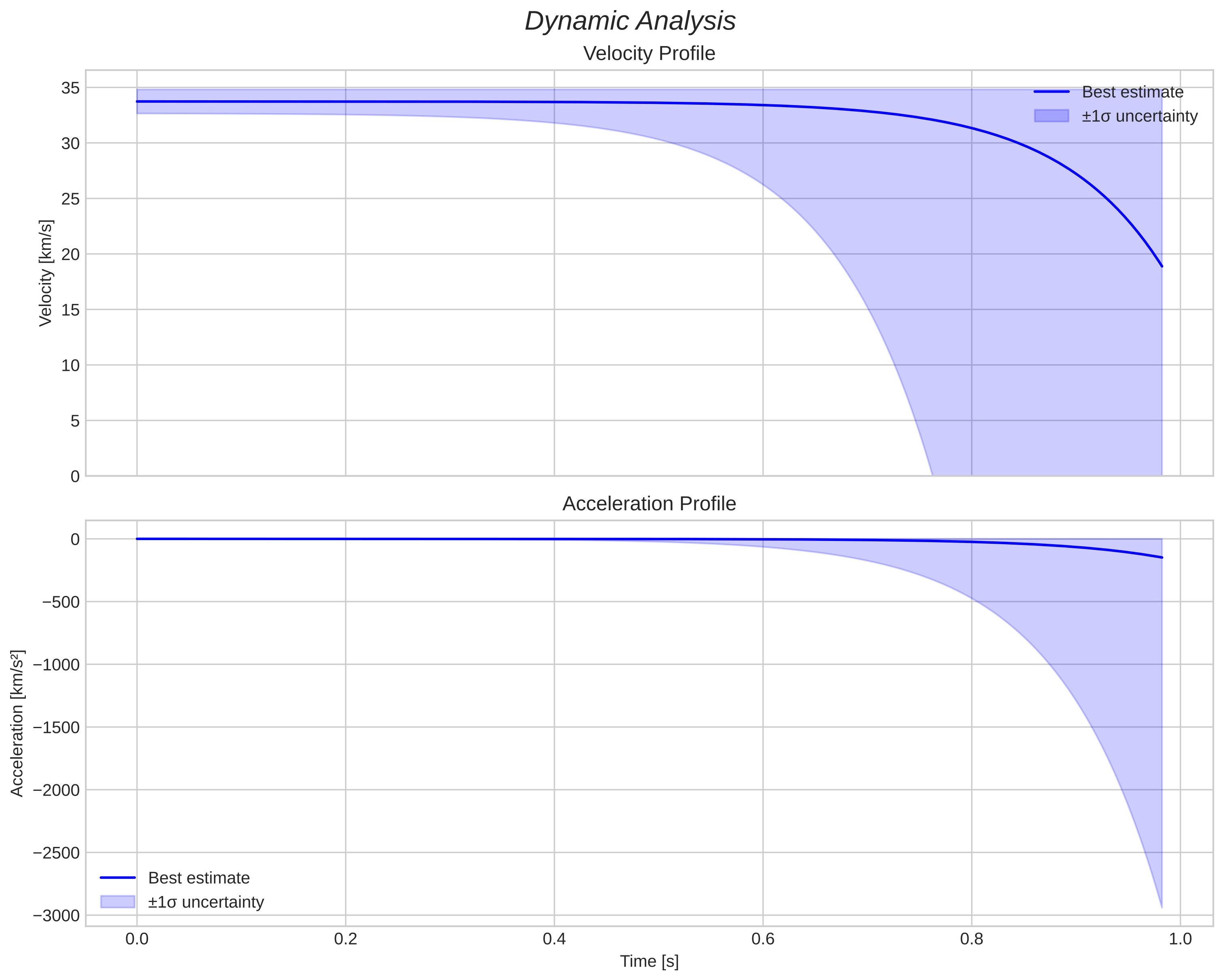 speed and acceleration