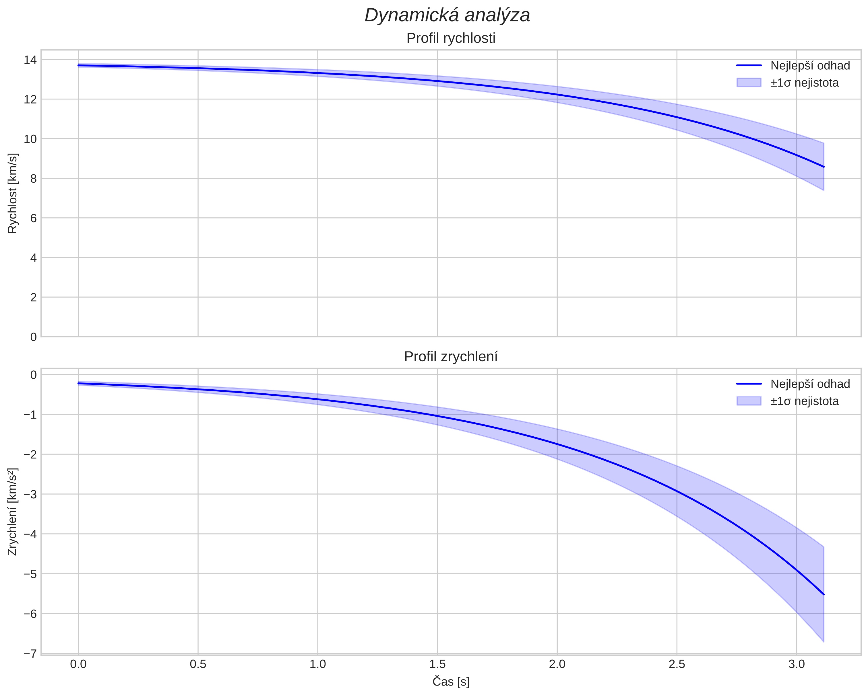 speed and acceleration