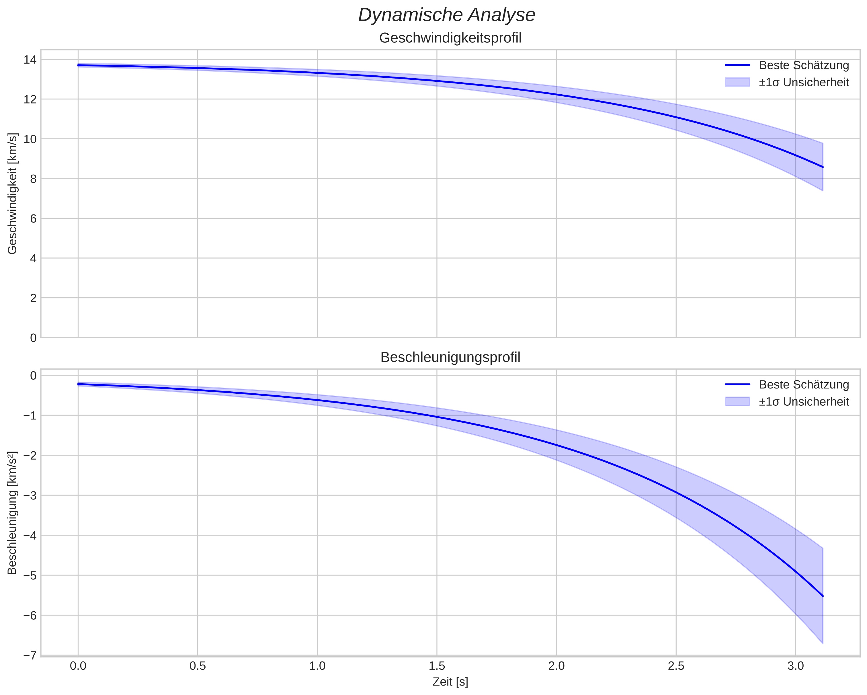 speed and acceleration