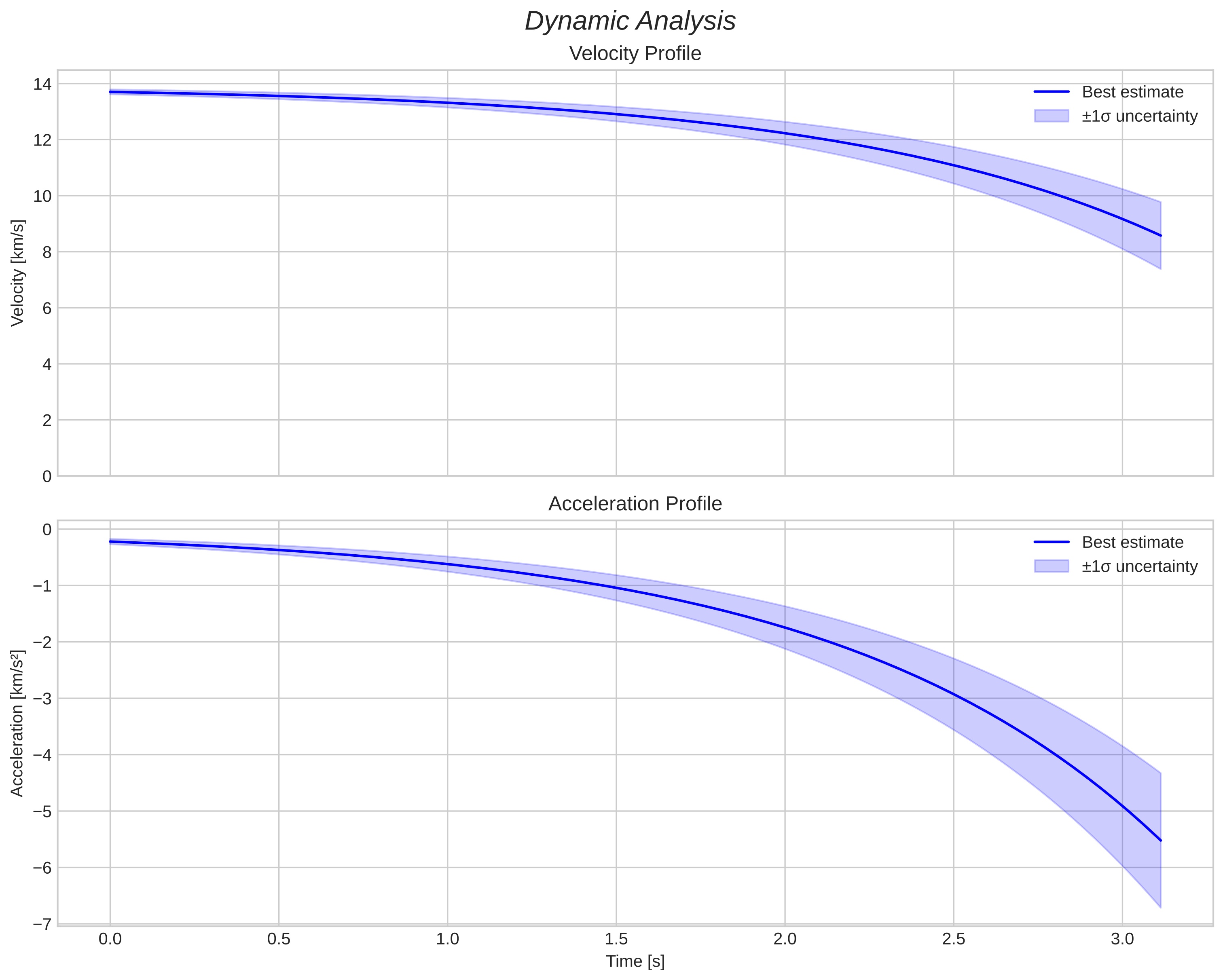 speed and acceleration