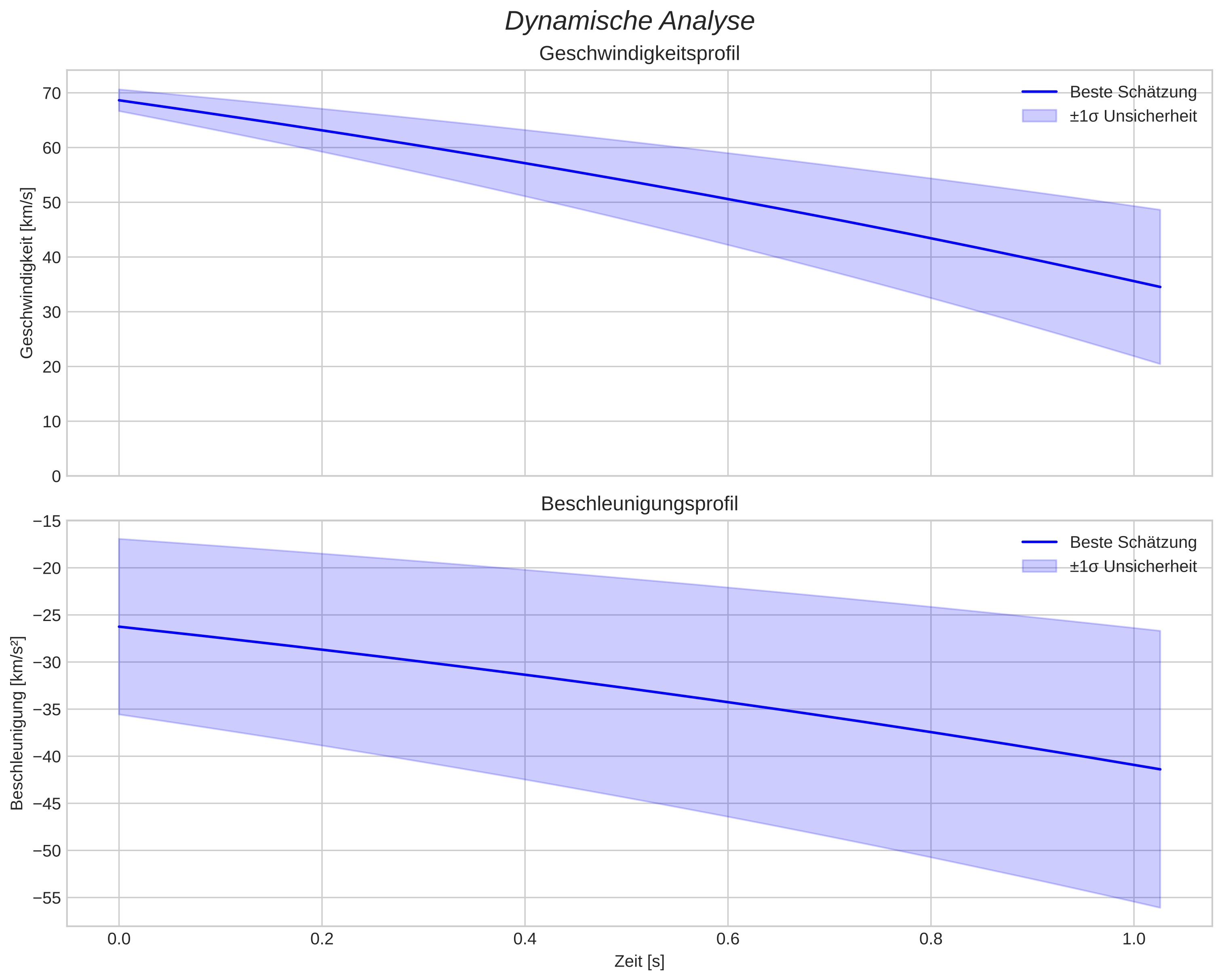 speed and acceleration