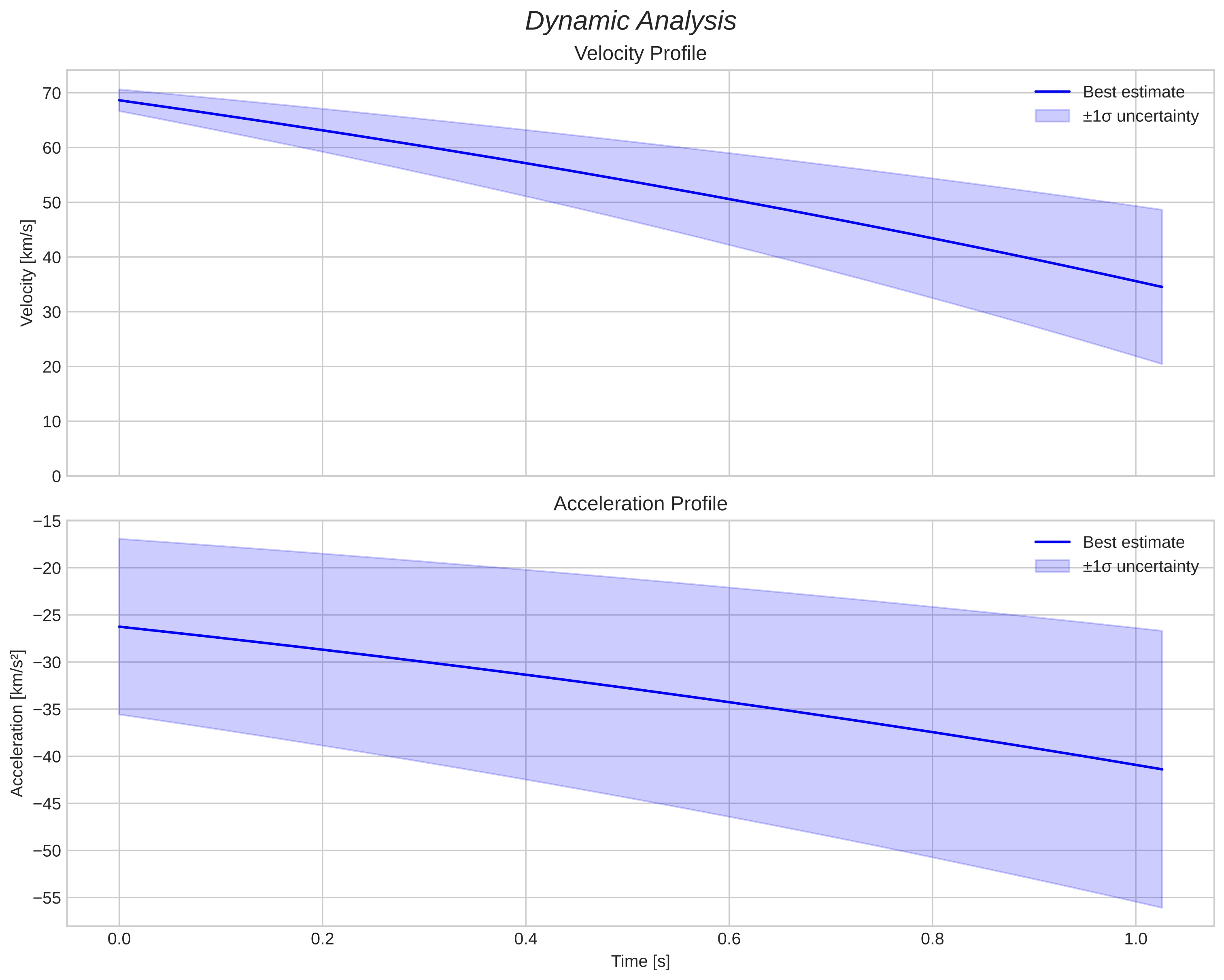 speed and acceleration