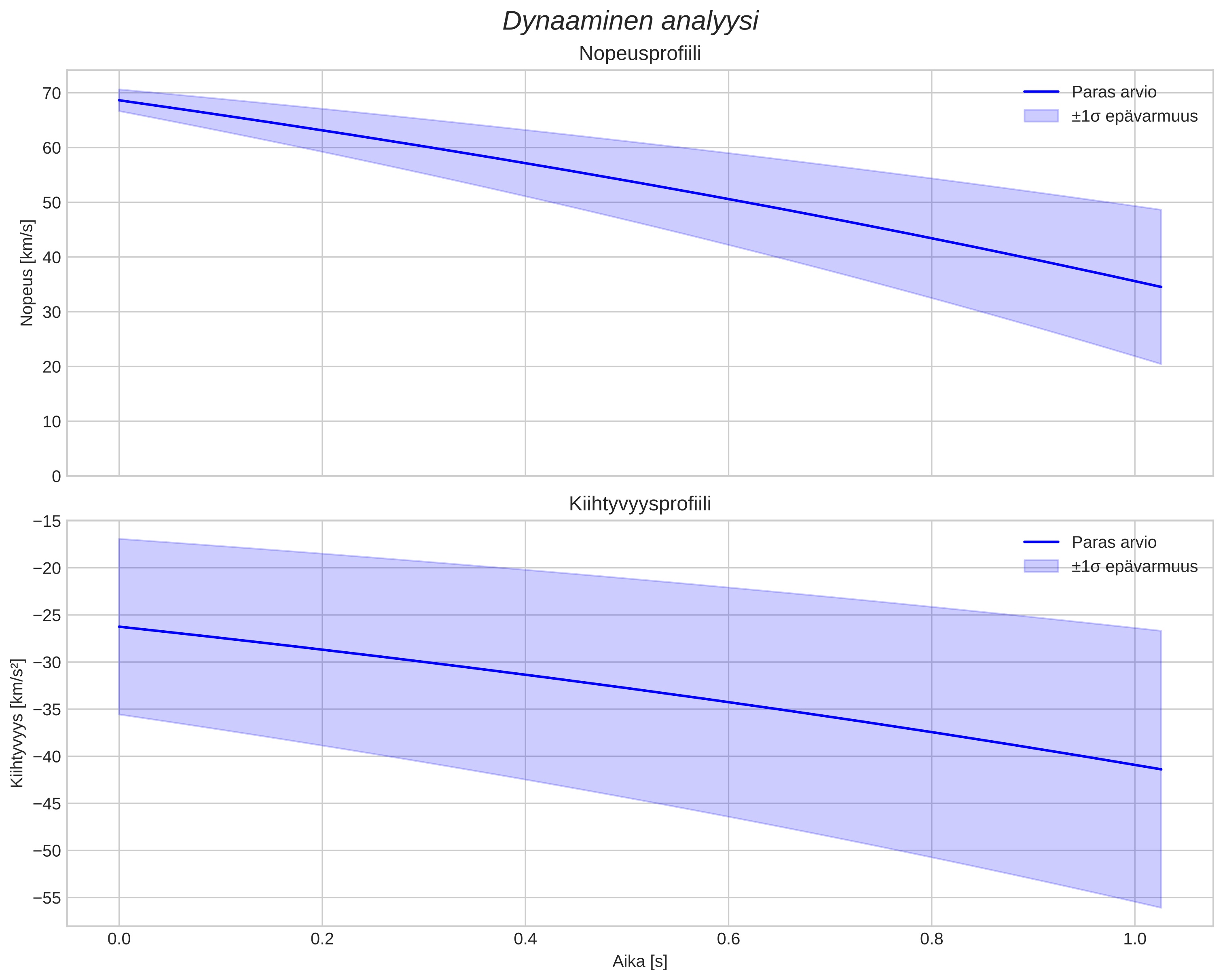 speed and acceleration