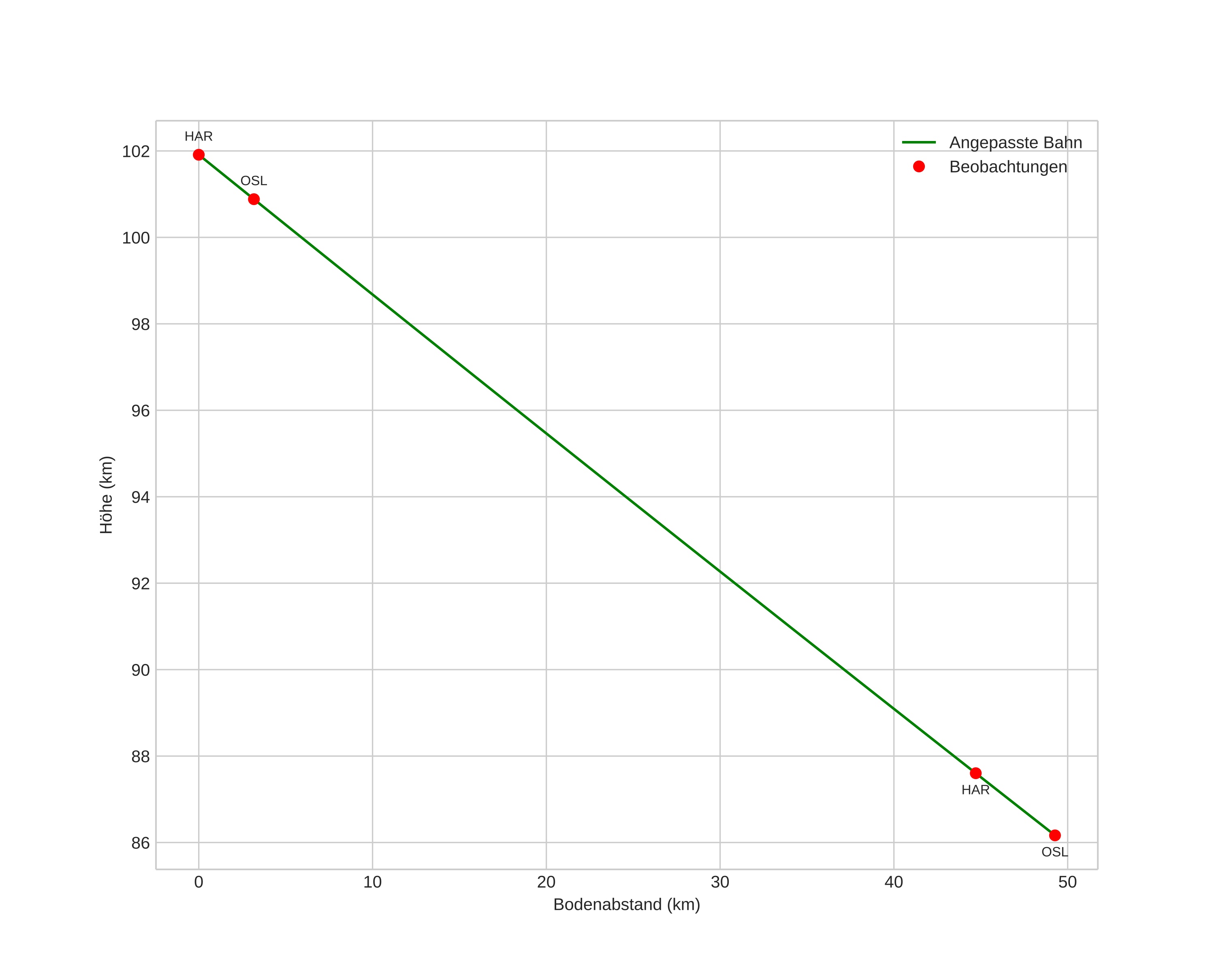 height profile