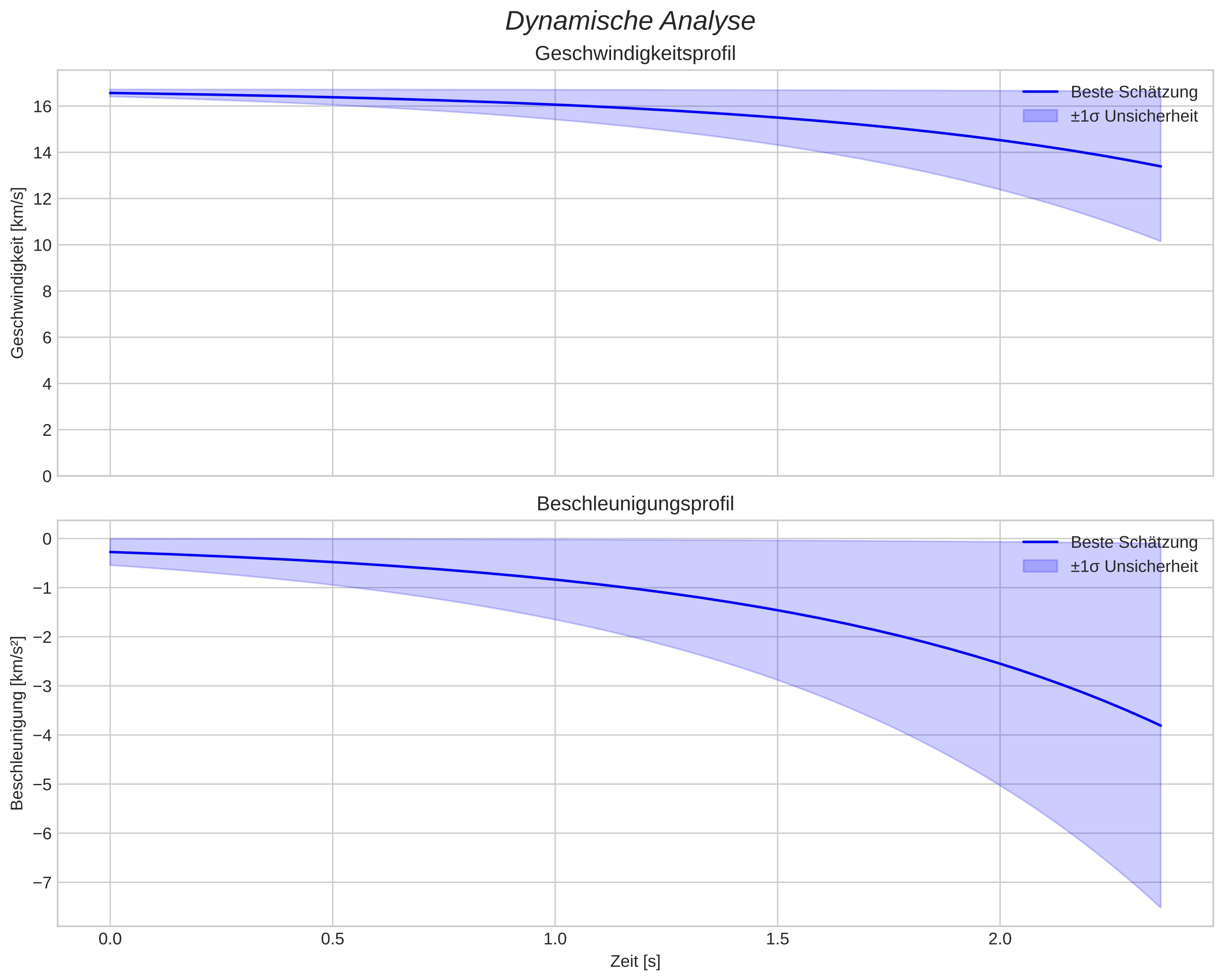 speed and acceleration