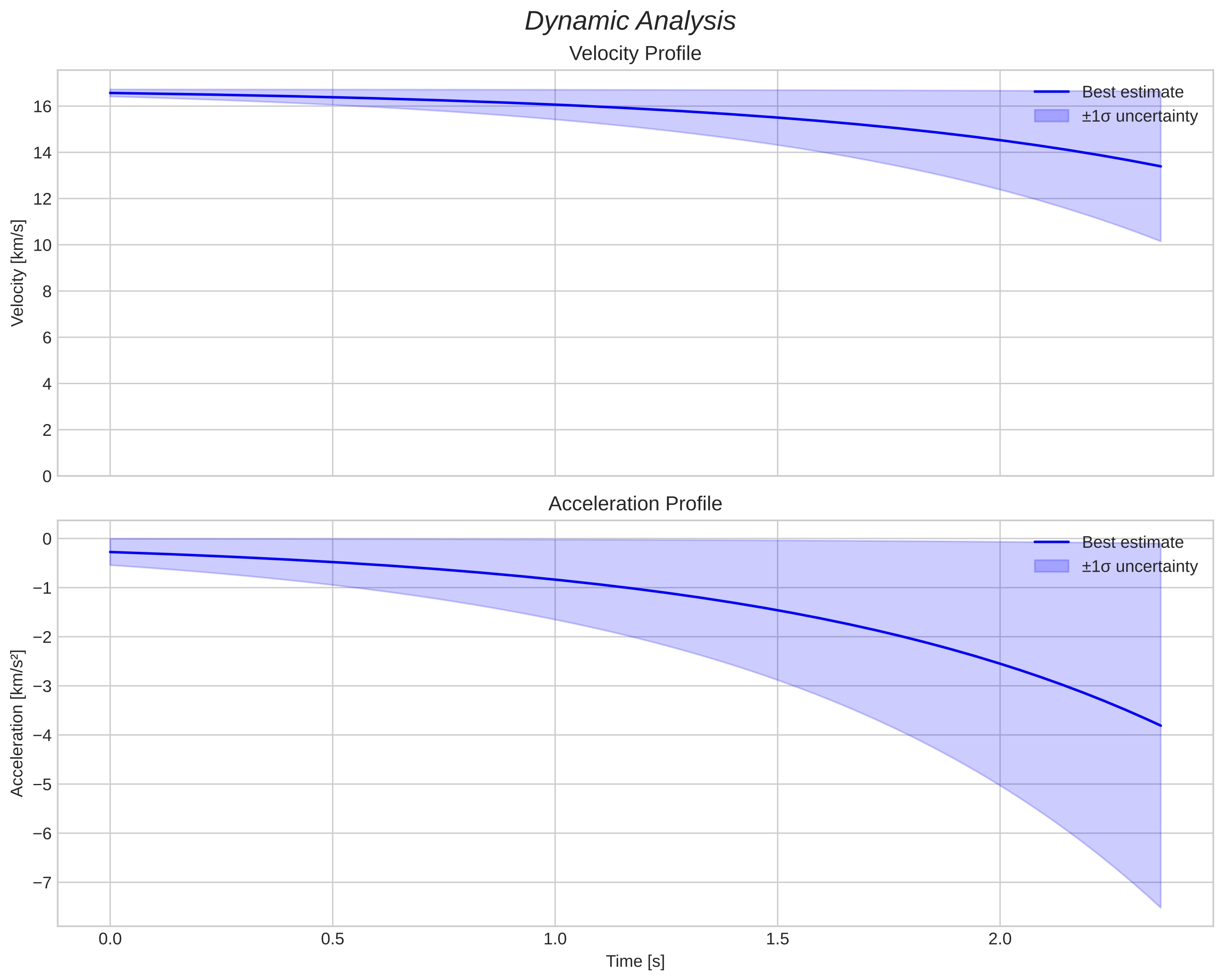 speed and acceleration