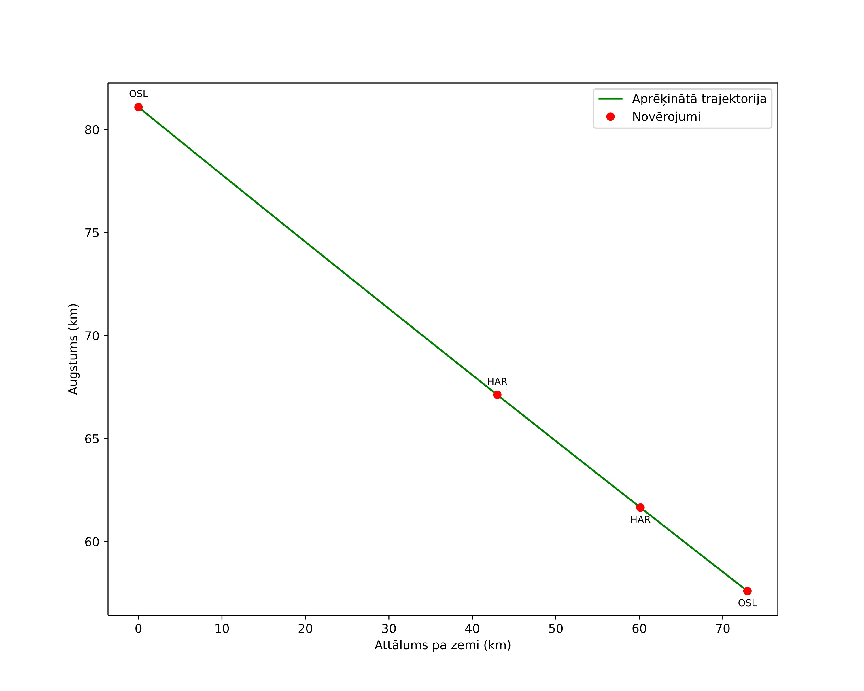 height profile