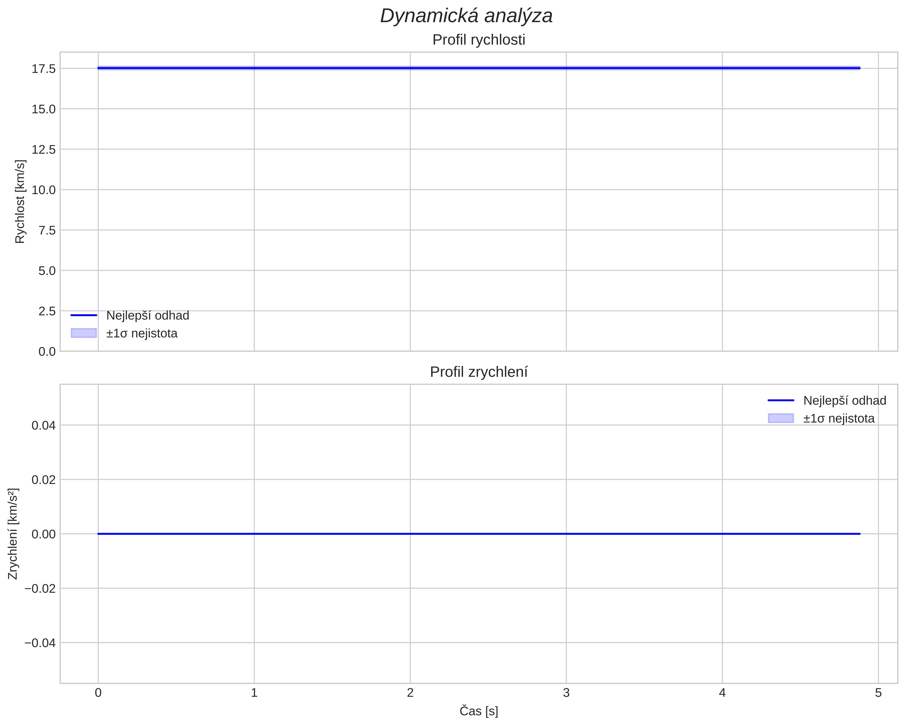 speed and acceleration