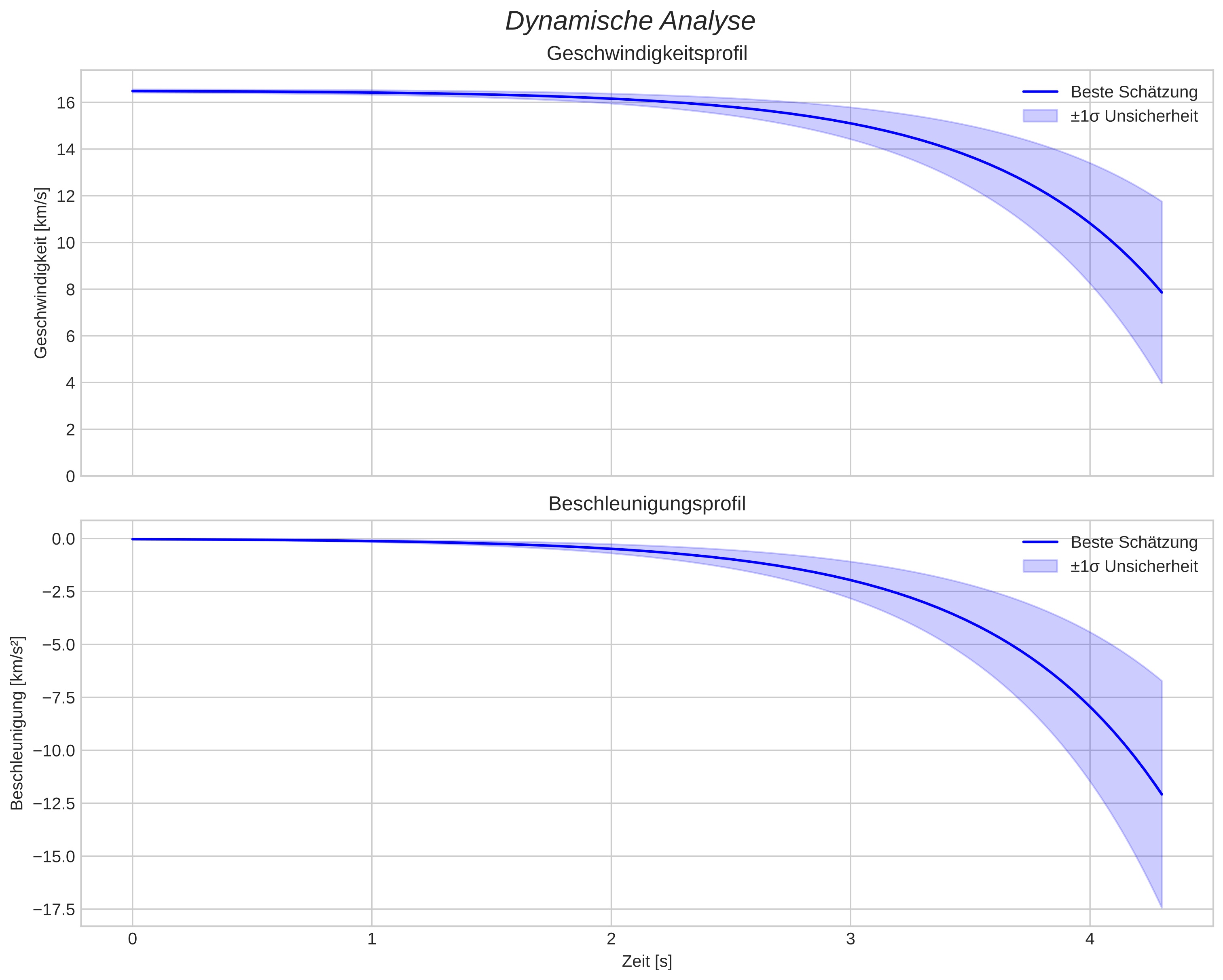 speed and acceleration