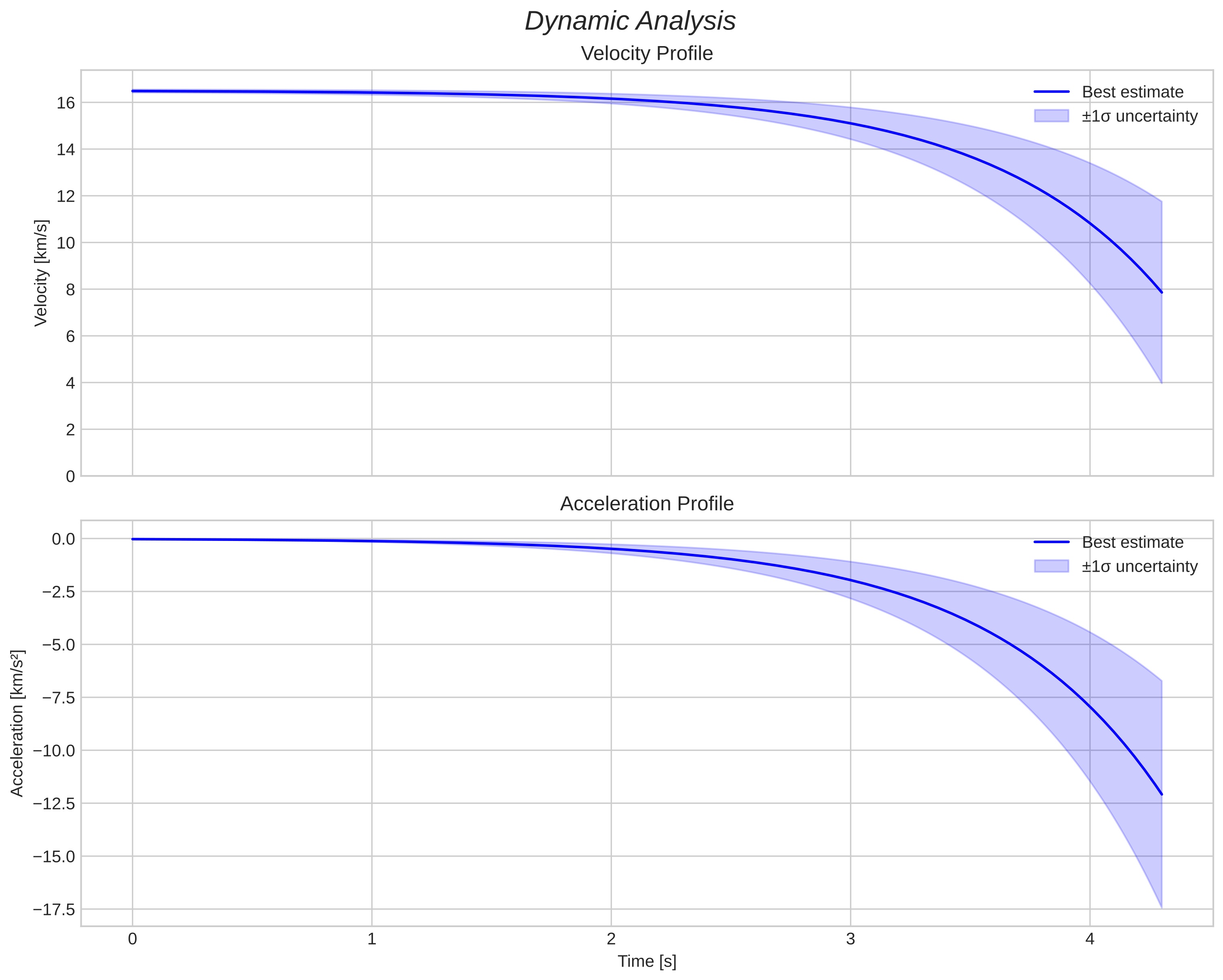speed and acceleration