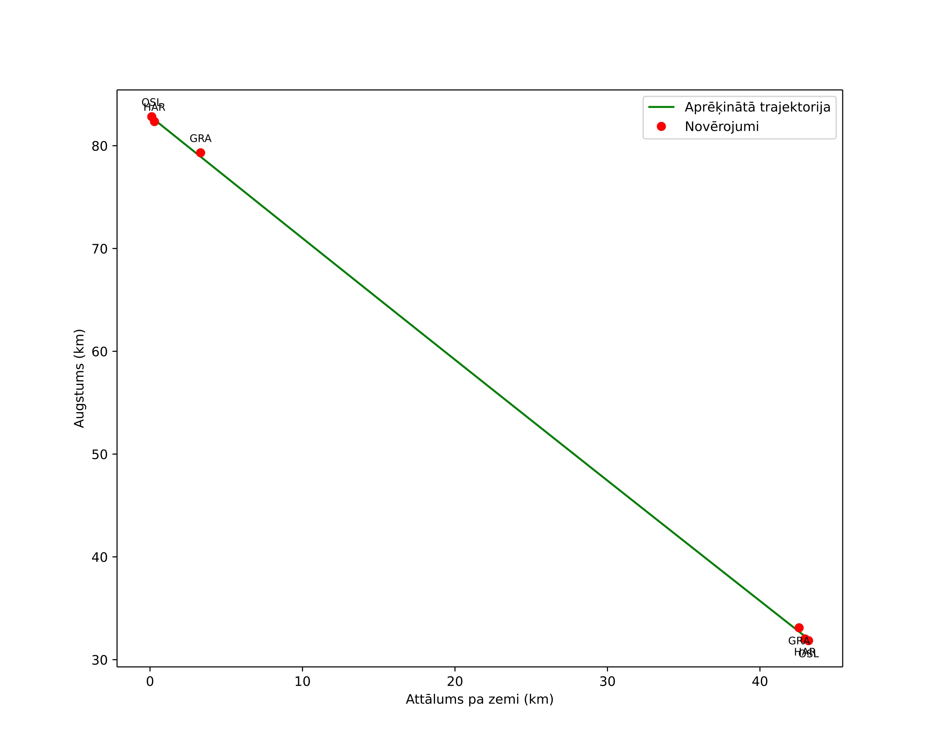 height profile