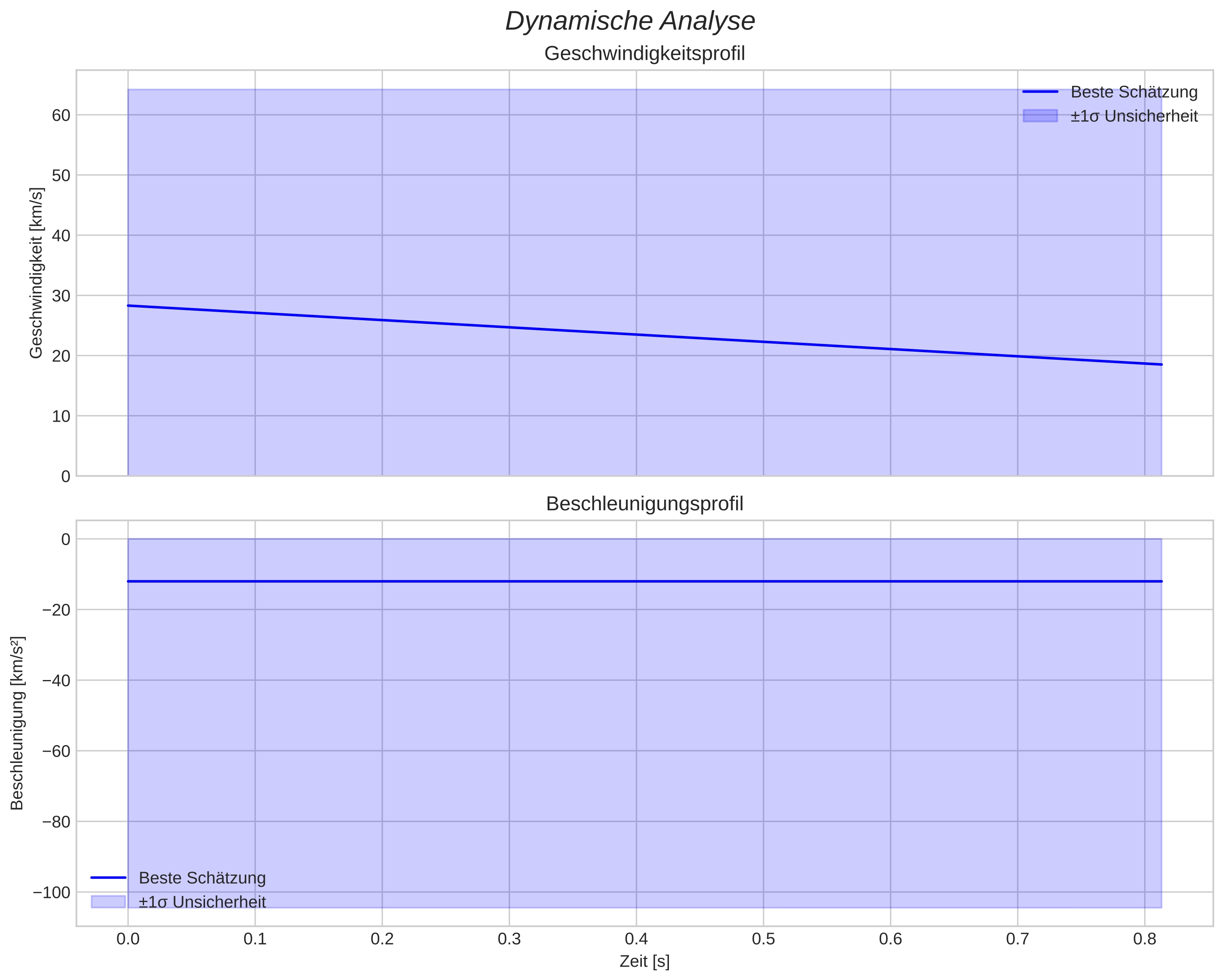 speed and acceleration