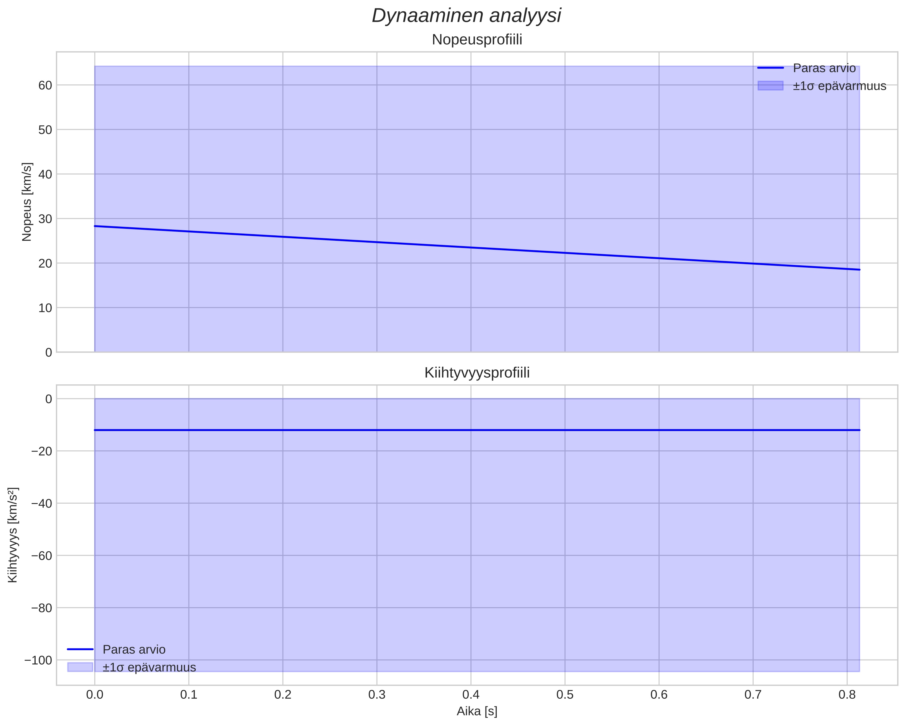 speed and acceleration