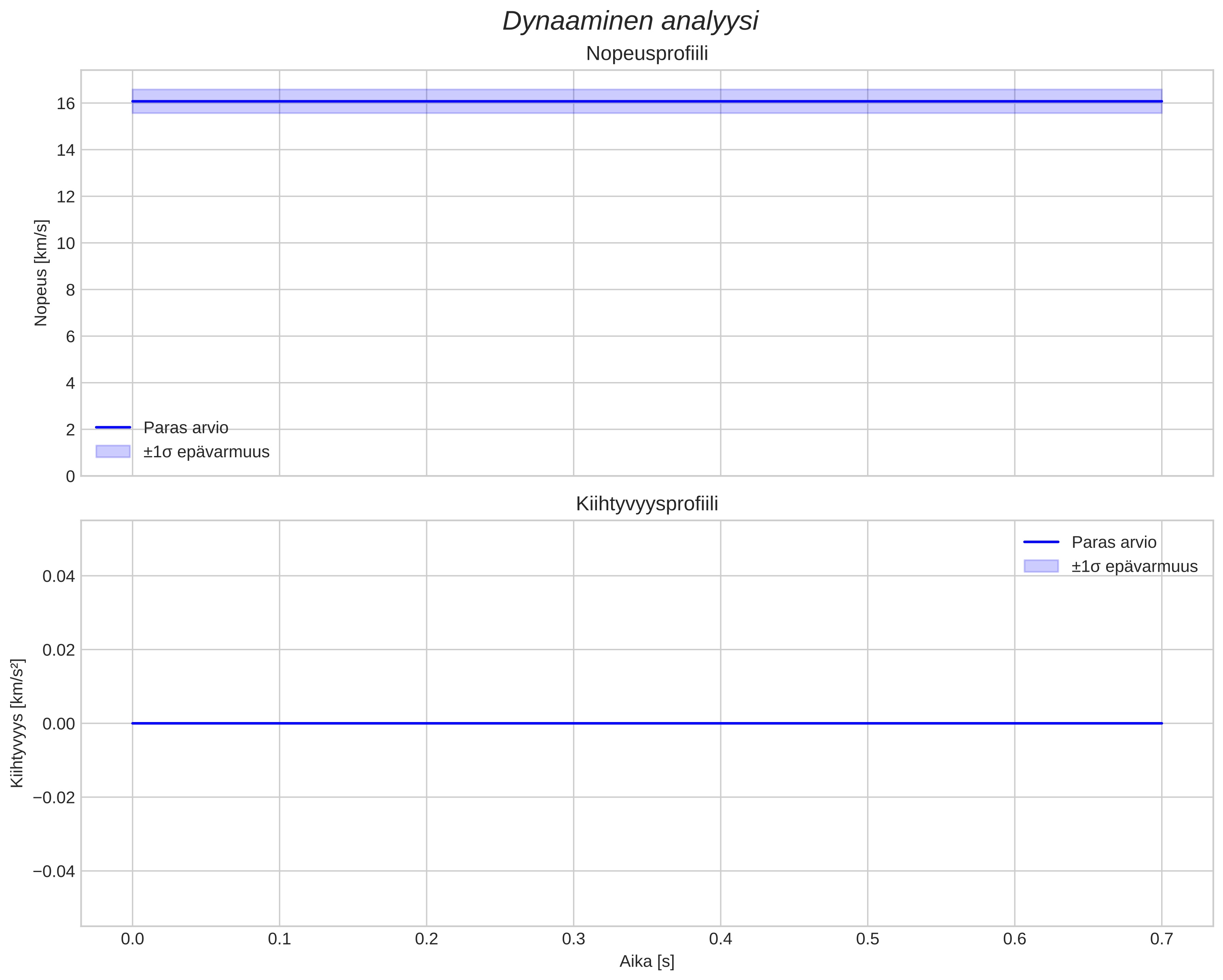 speed and acceleration