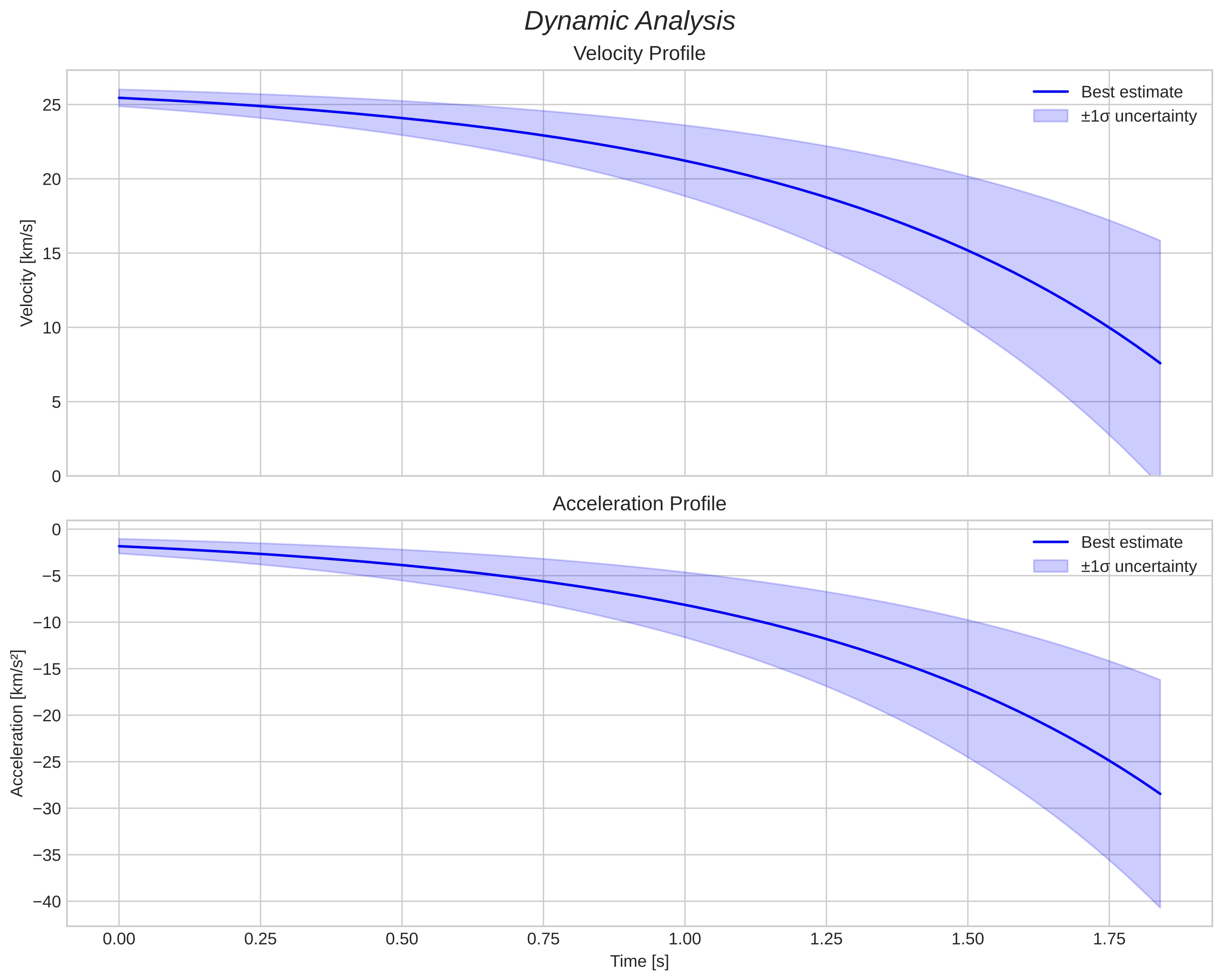 speed and acceleration