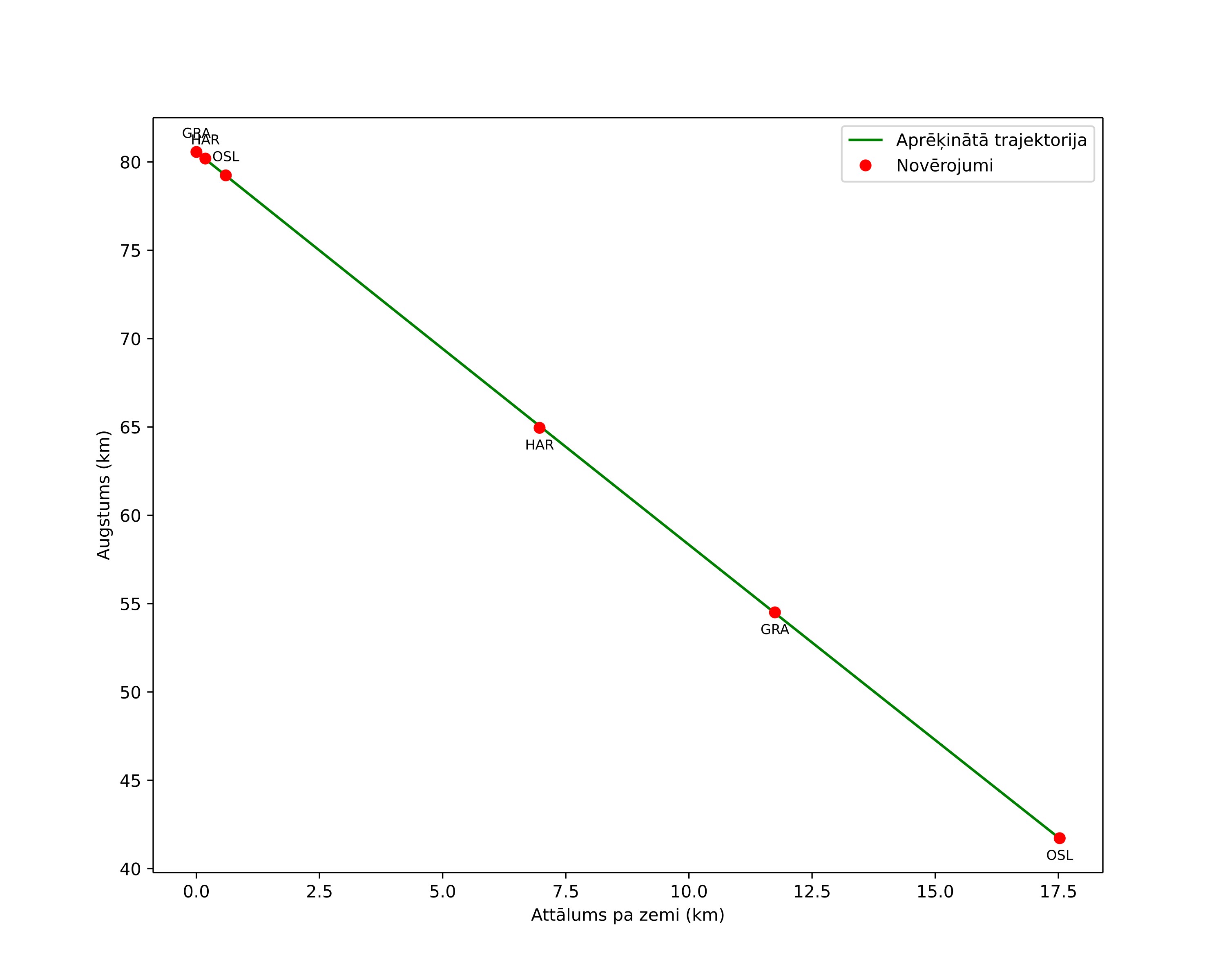 height profile