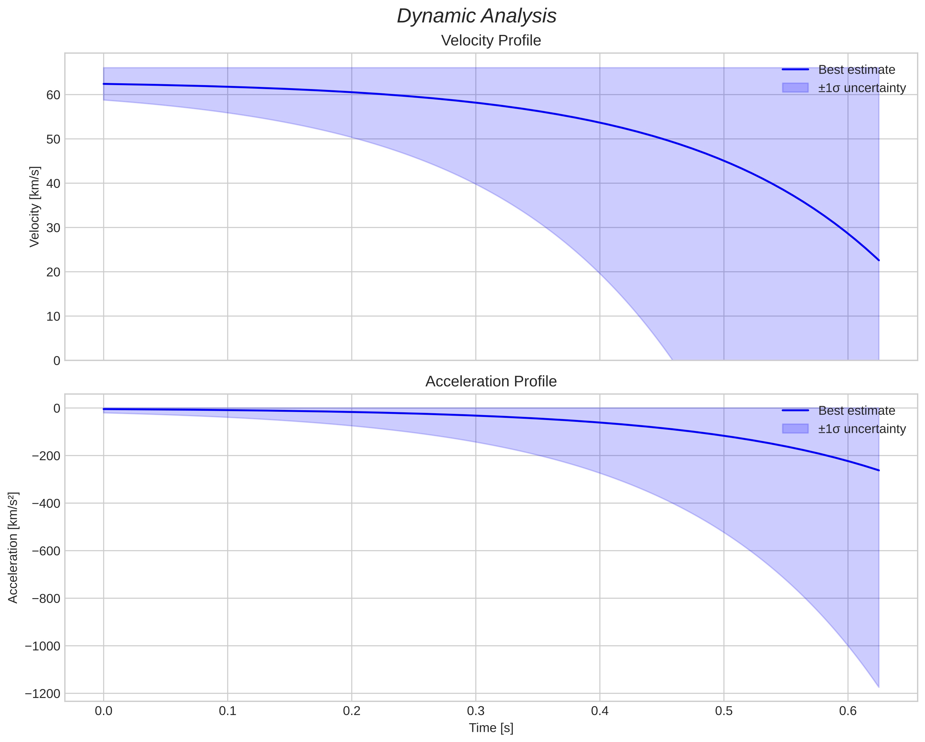 speed and acceleration