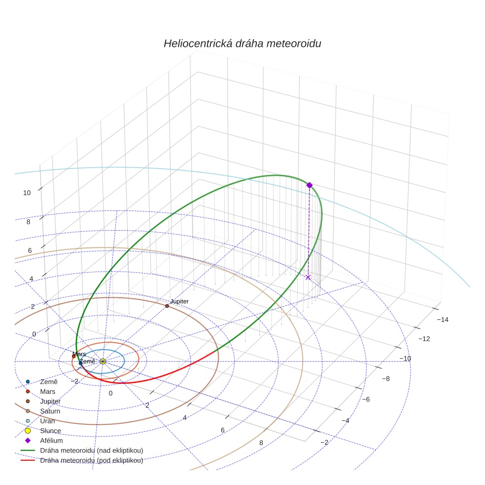 orbit plot