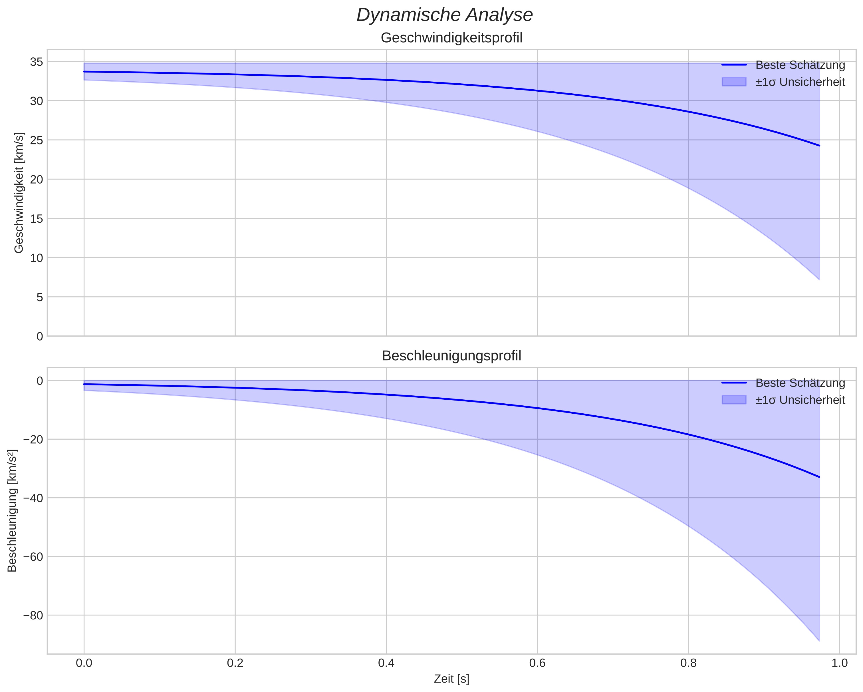 speed and acceleration