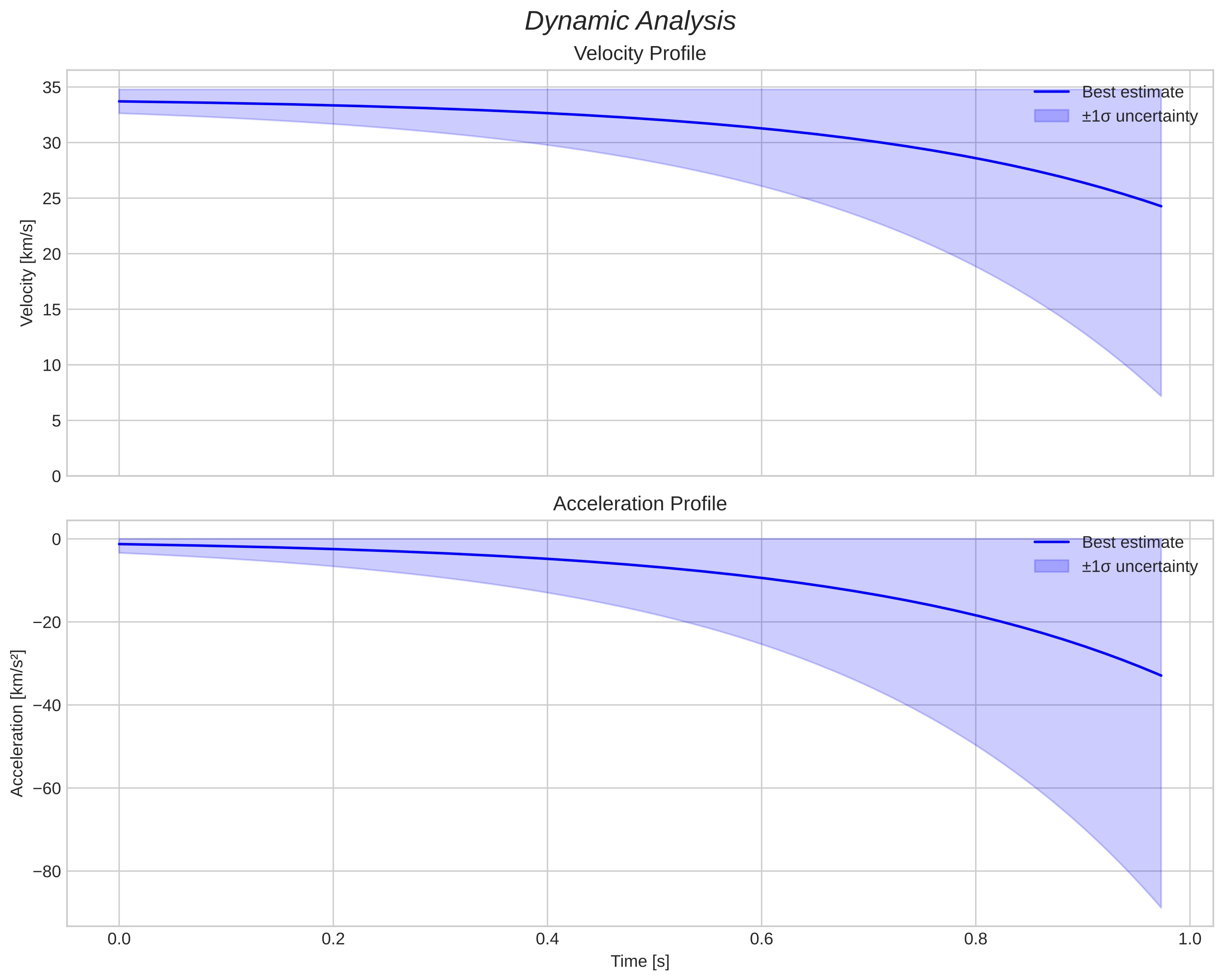 speed and acceleration