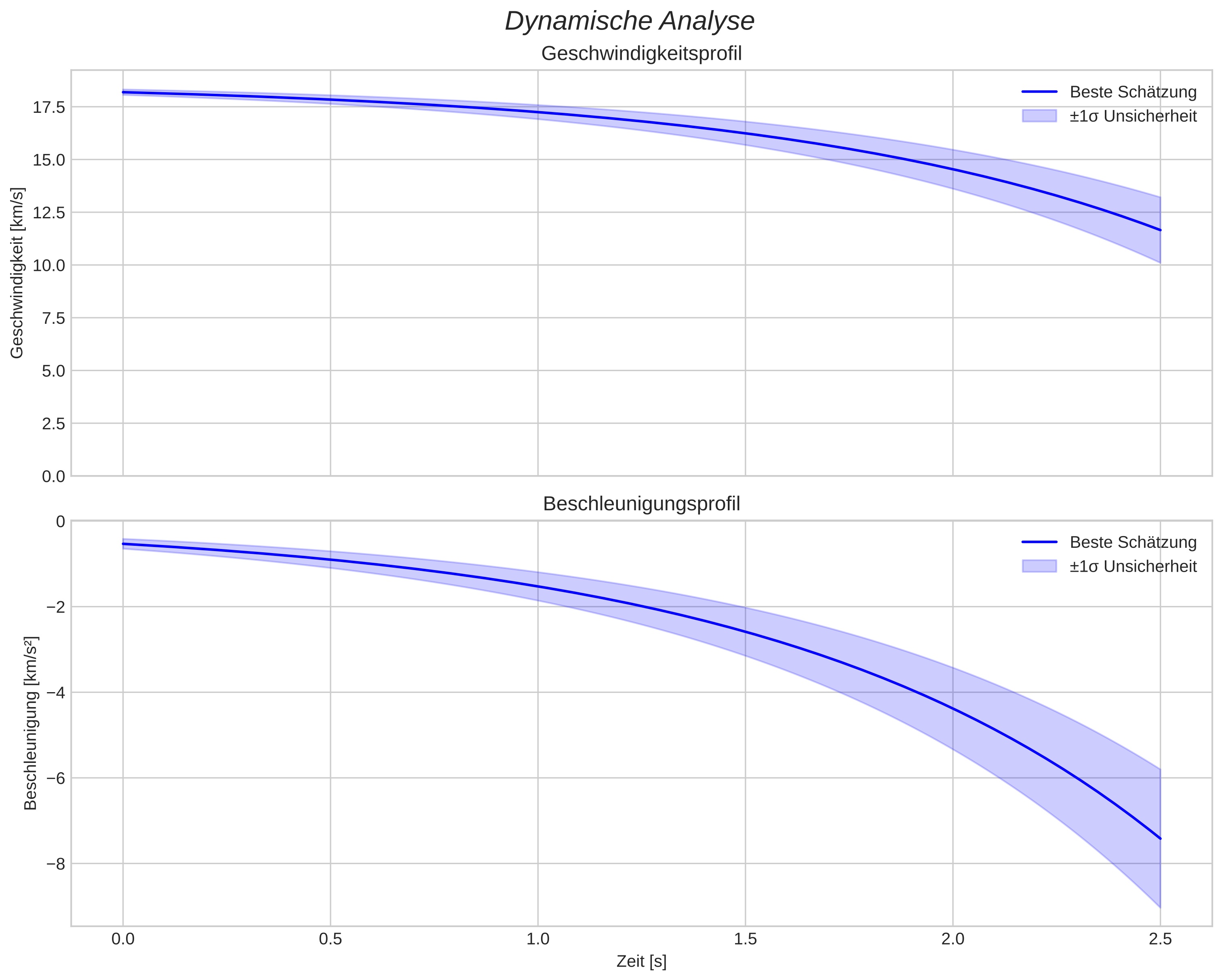 speed and acceleration