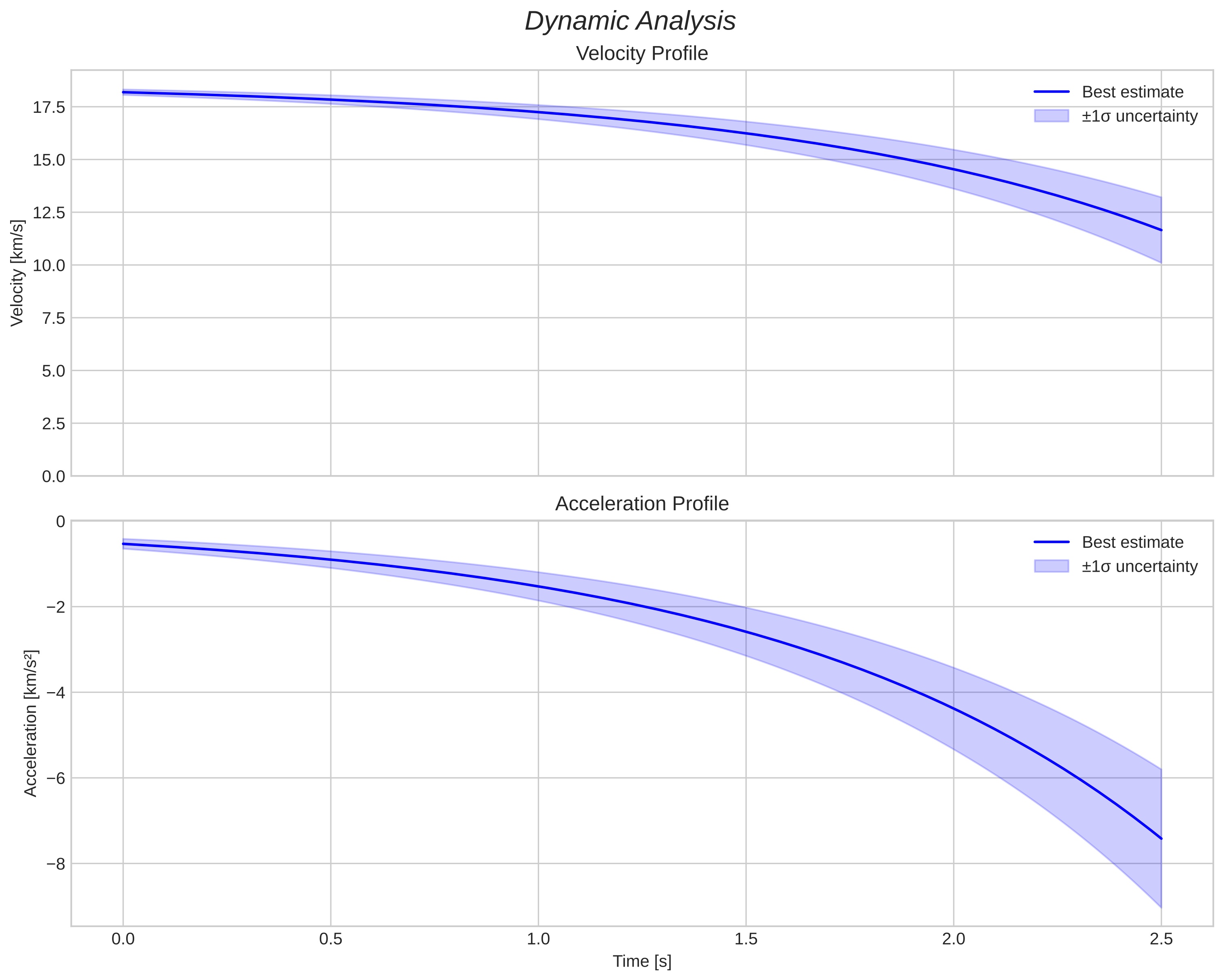 speed and acceleration